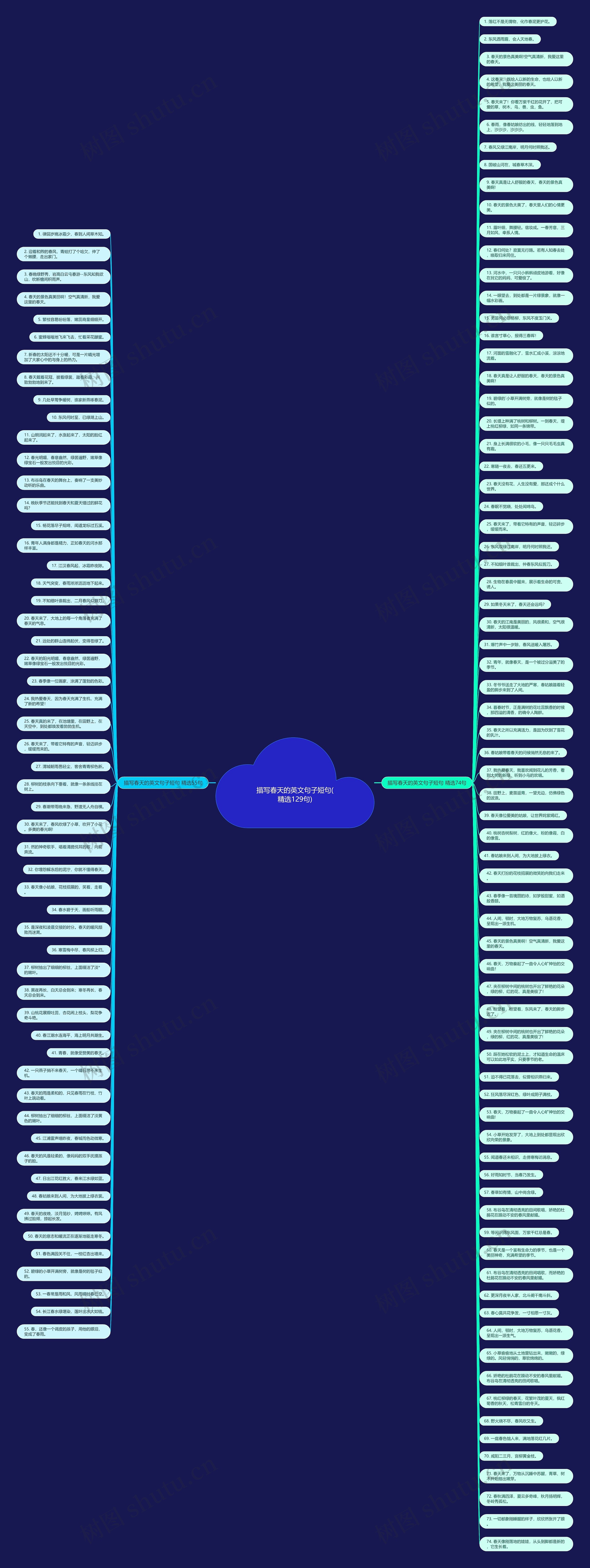 描写春天的英文句子短句(精选129句)思维导图