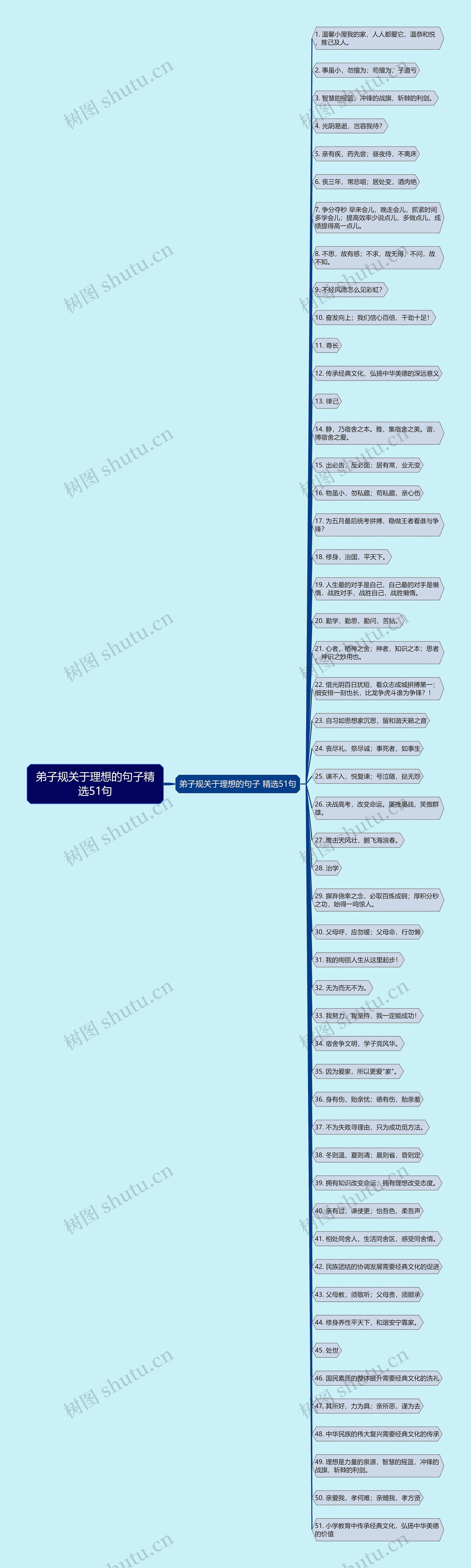 弟子规关于理想的句子精选51句思维导图