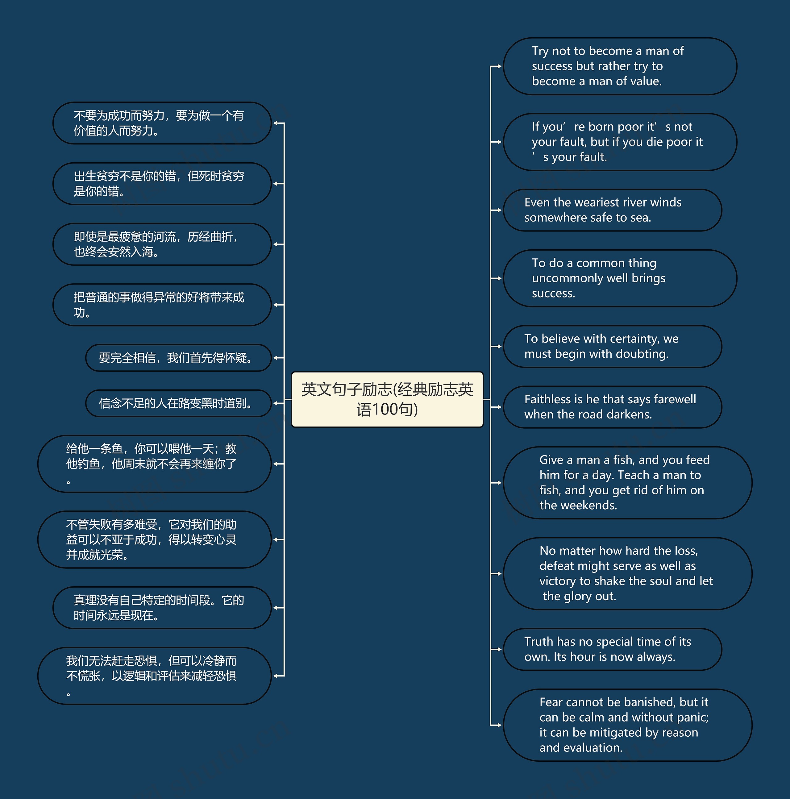英文句子励志(经典励志英语100句)思维导图