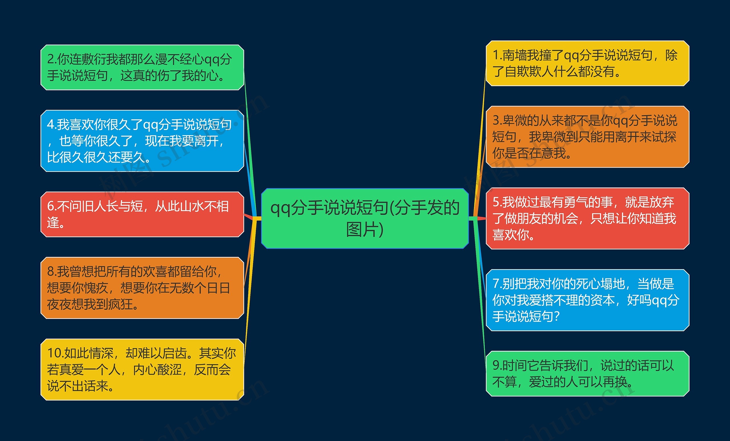 qq分手说说短句(分手发的图片)思维导图