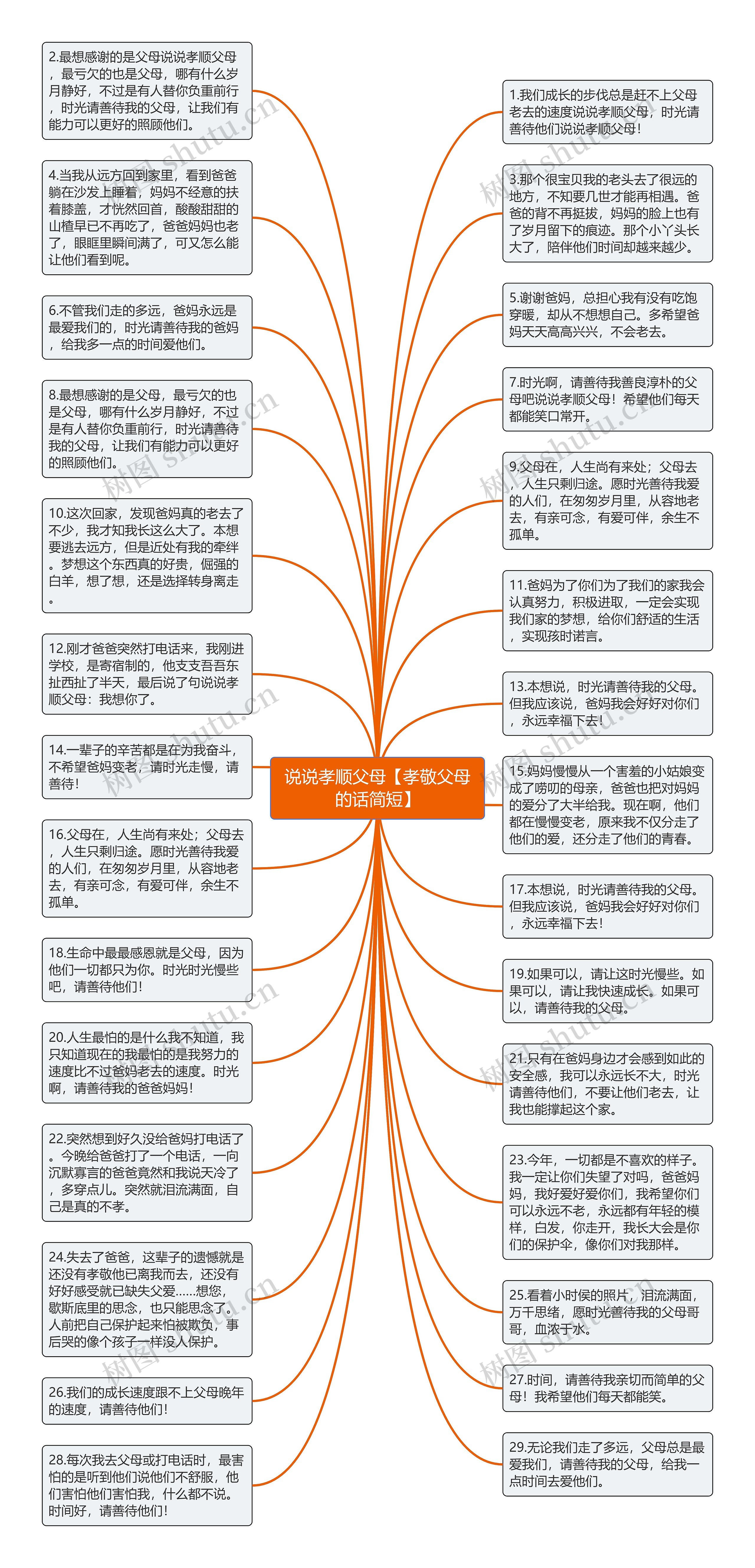 说说孝顺父母【孝敬父母的话简短】思维导图