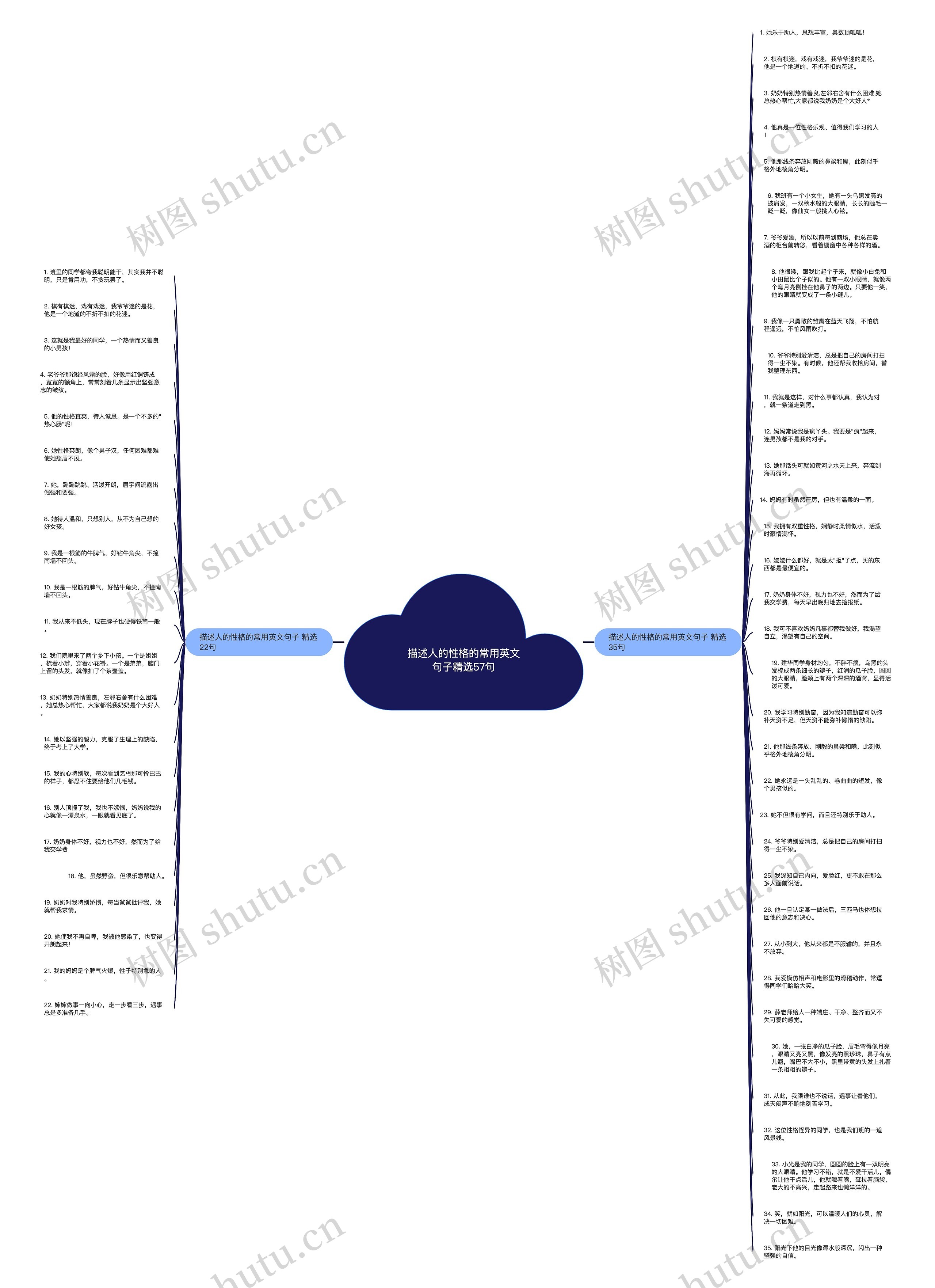 描述人的性格的常用英文句子精选57句思维导图