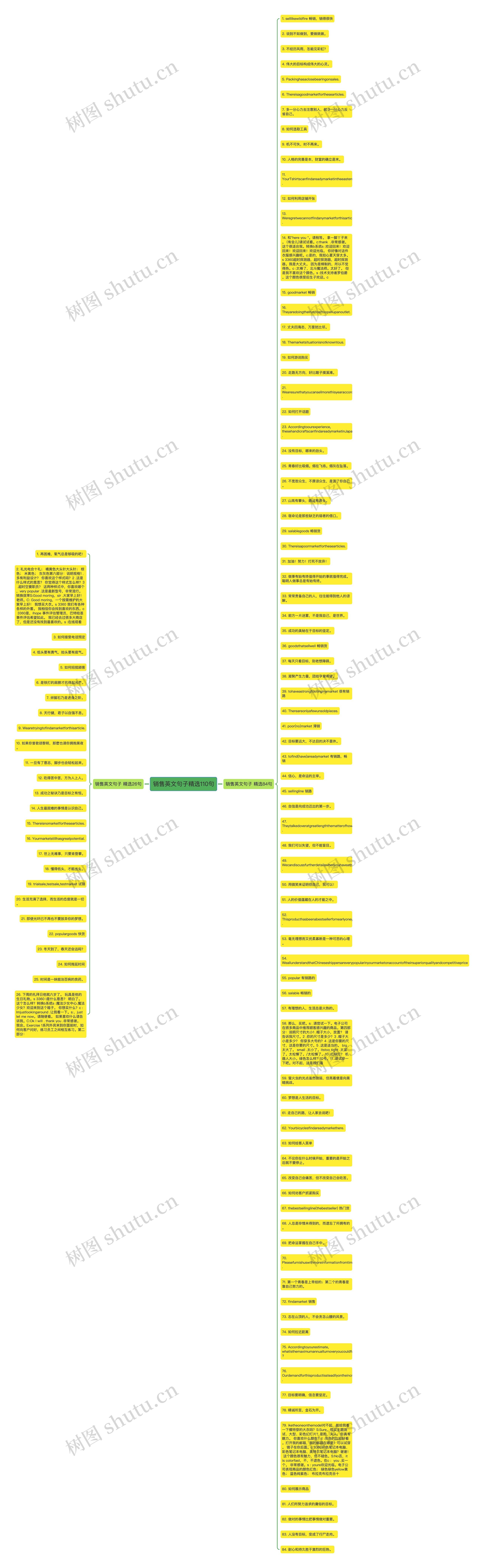 销售英文句子精选110句思维导图