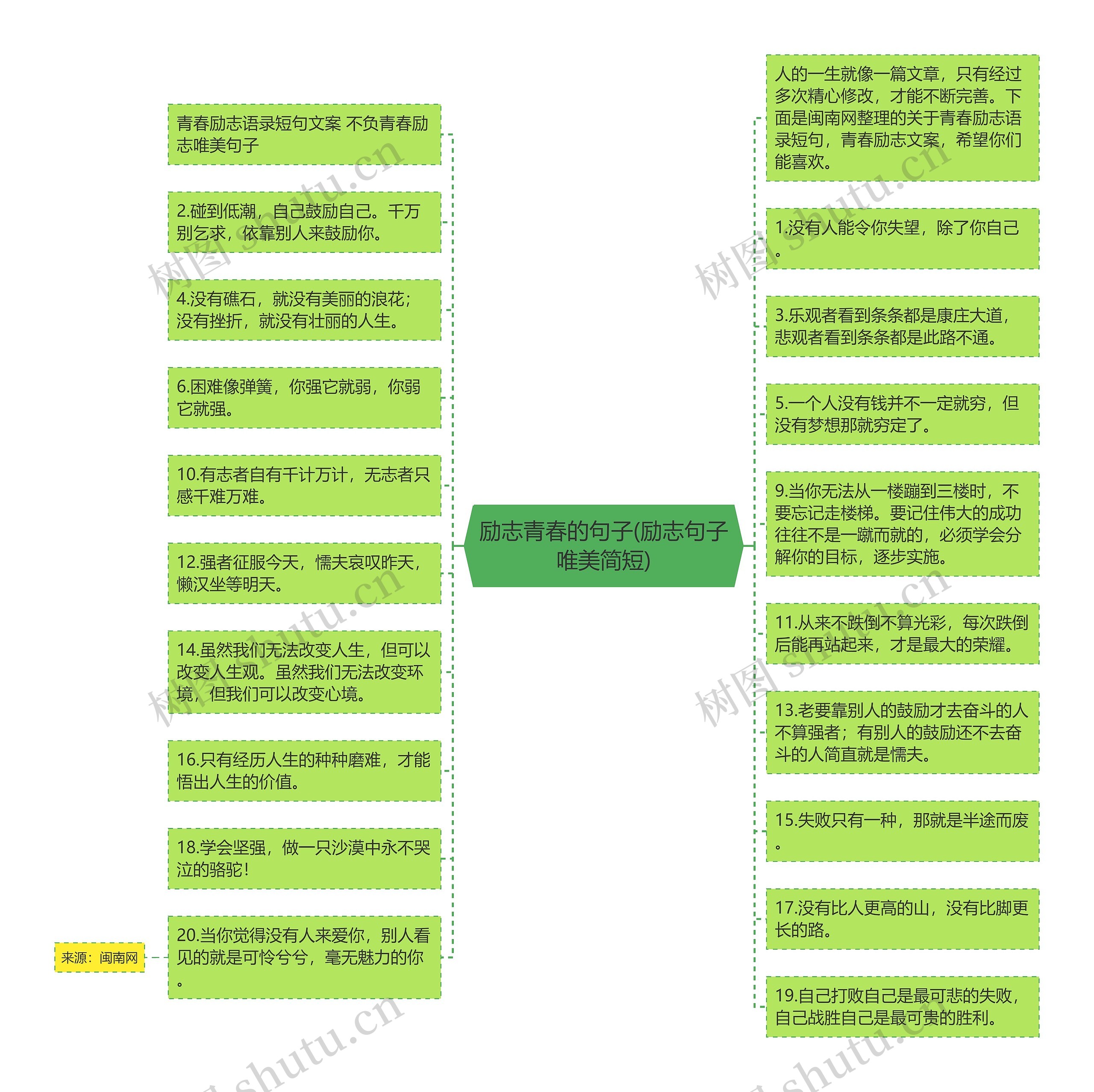 励志青春的句子(励志句子唯美简短)思维导图