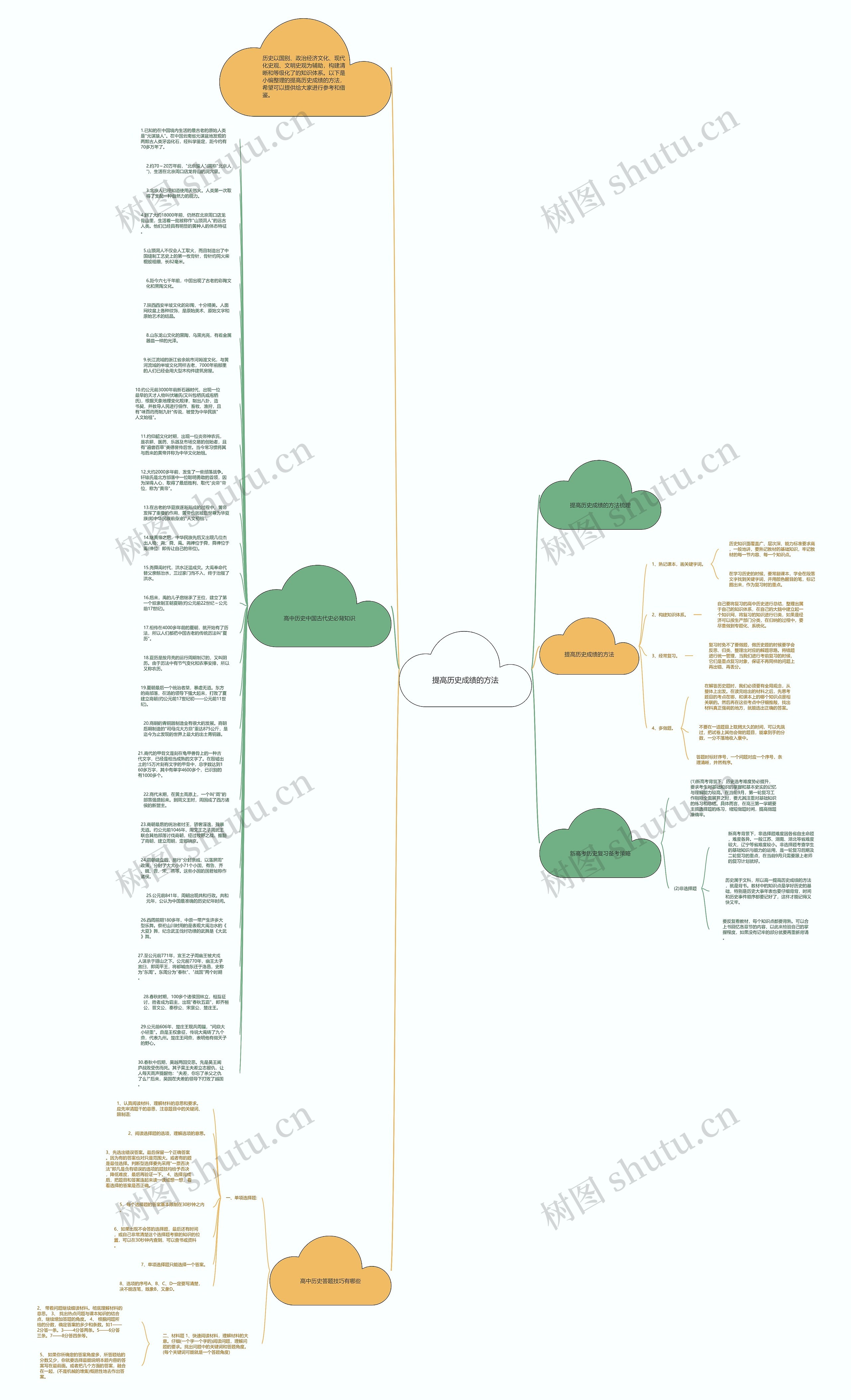 提高历史成绩的方法思维导图