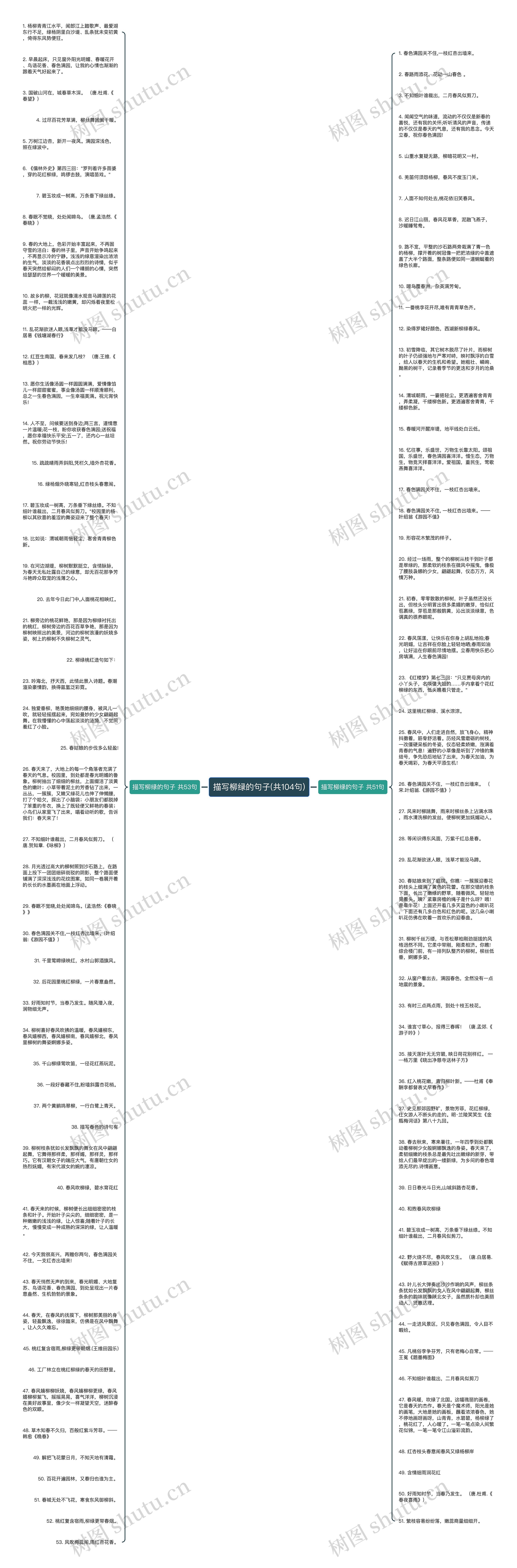 描写柳绿的句子(共104句)思维导图