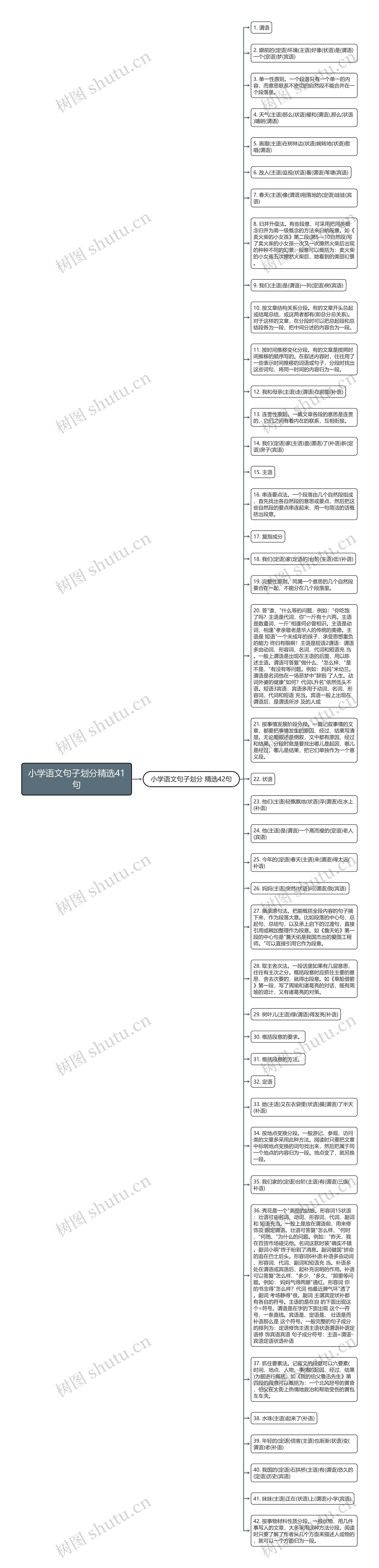 小学语文句子划分精选41句思维导图