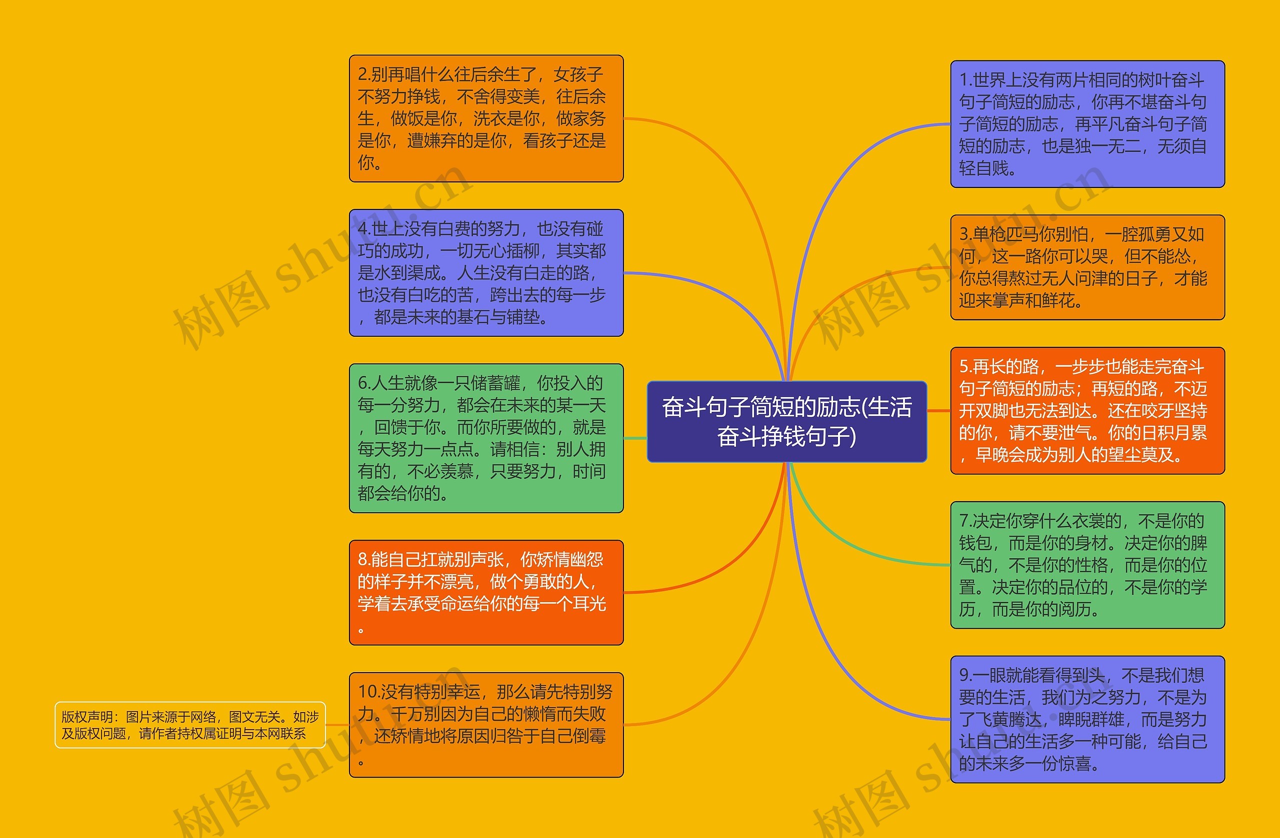 奋斗句子简短的励志(生活奋斗挣钱句子)思维导图