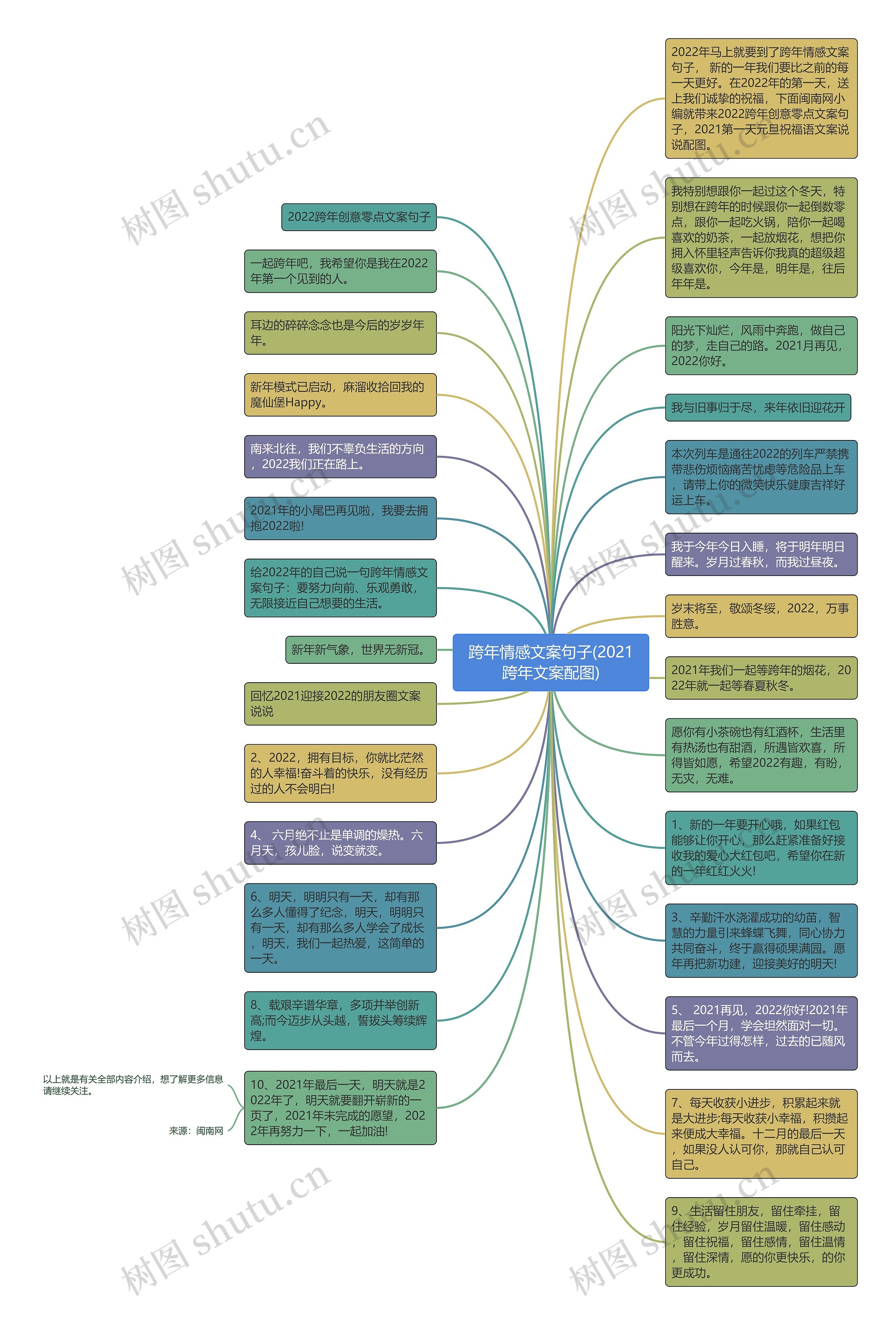 跨年情感文案句子(2021跨年文案配图)思维导图