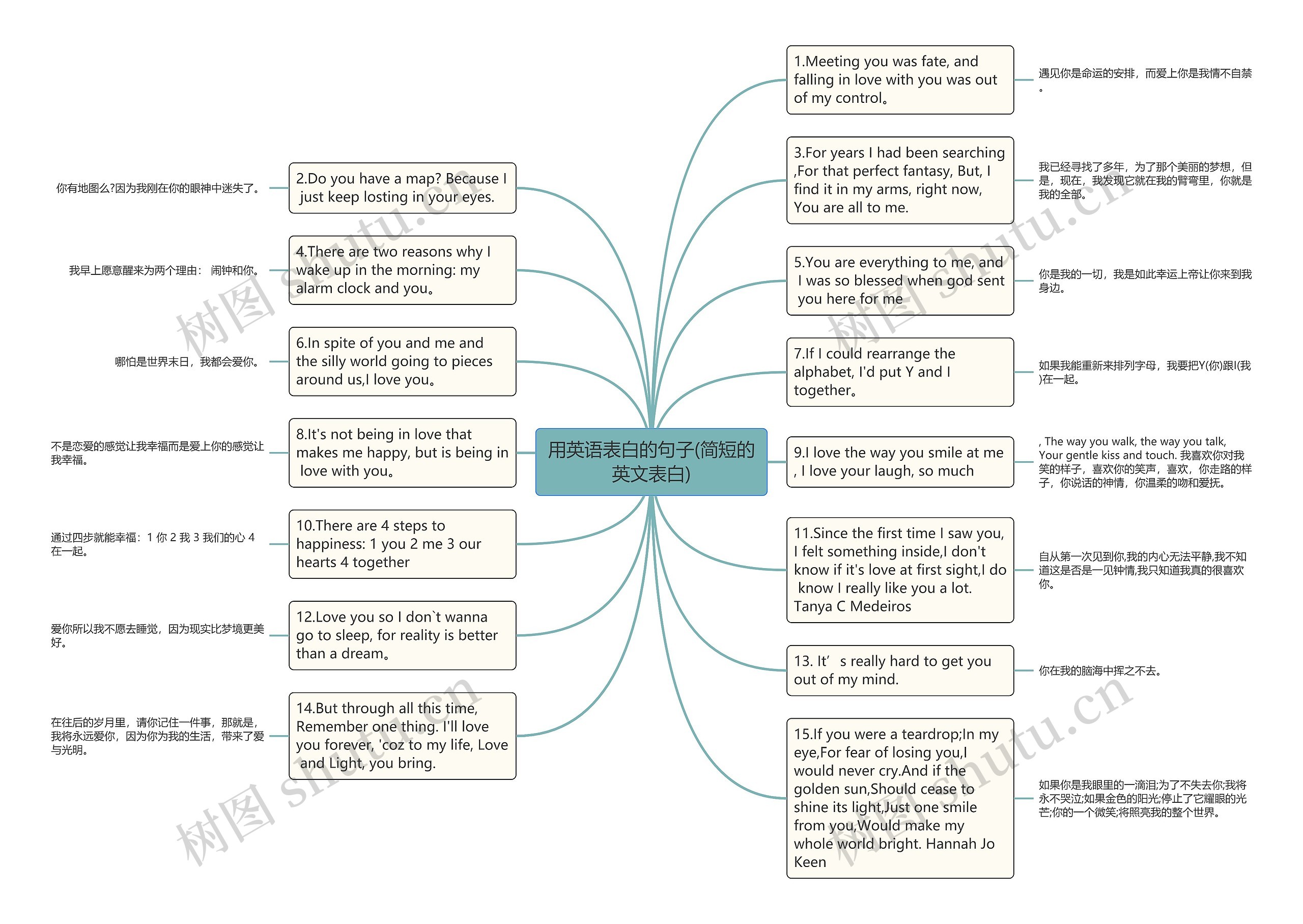 用英语表白的句子(简短的英文表白)思维导图