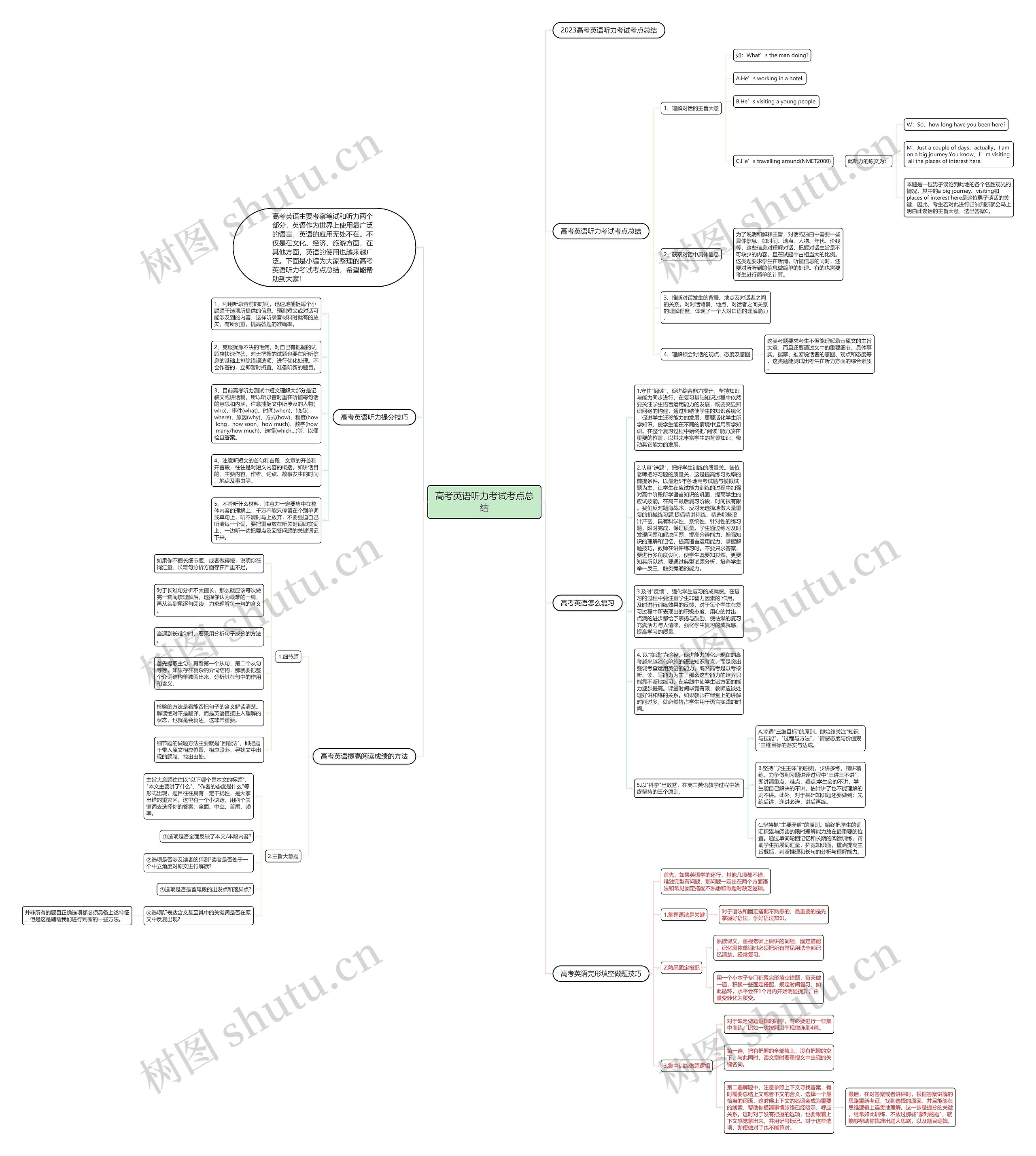 高考英语听力考试考点总结思维导图高清图 高考英语听力考试考点总结思维导图