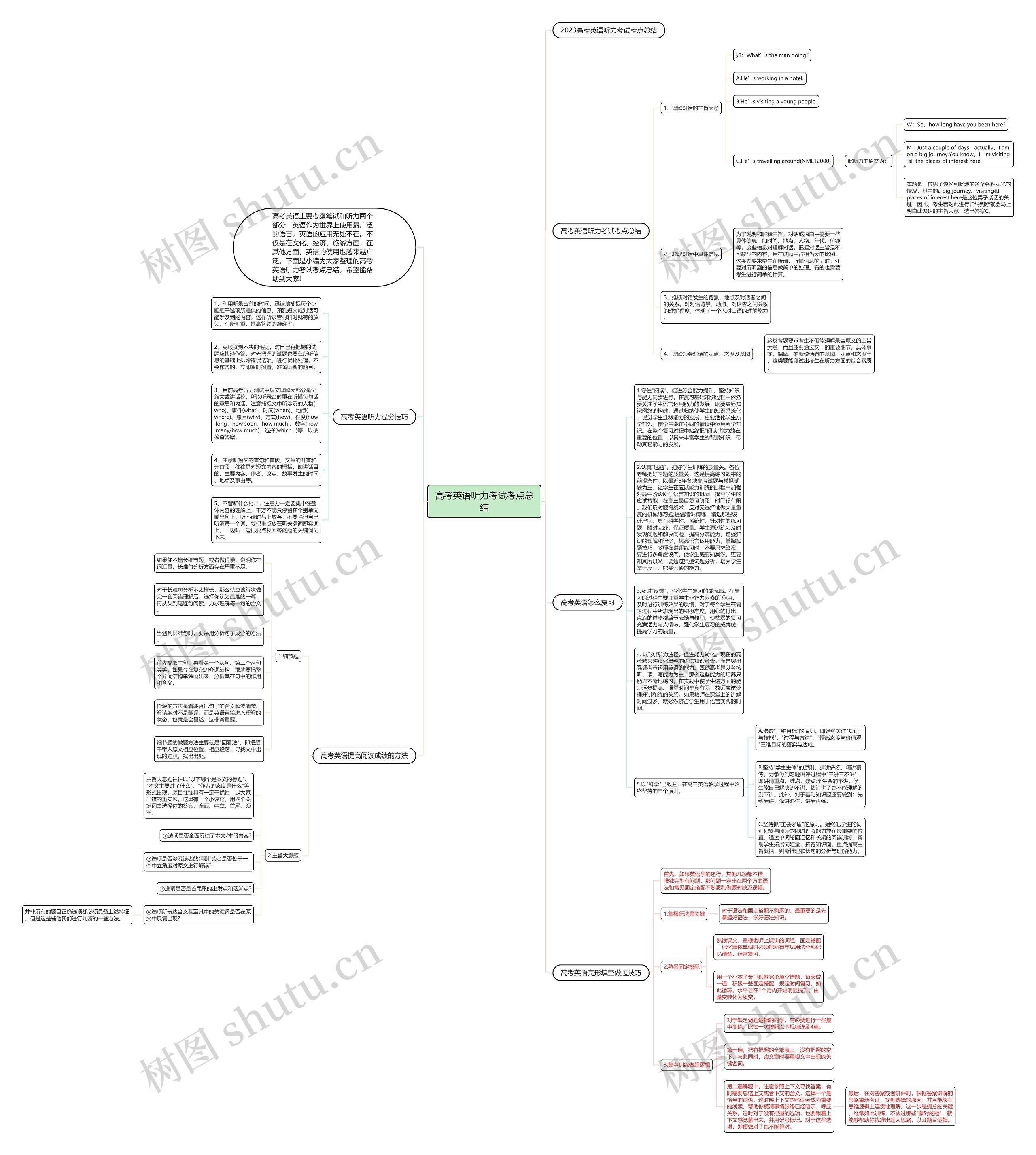 高考英语听力考试考点总结思维导图