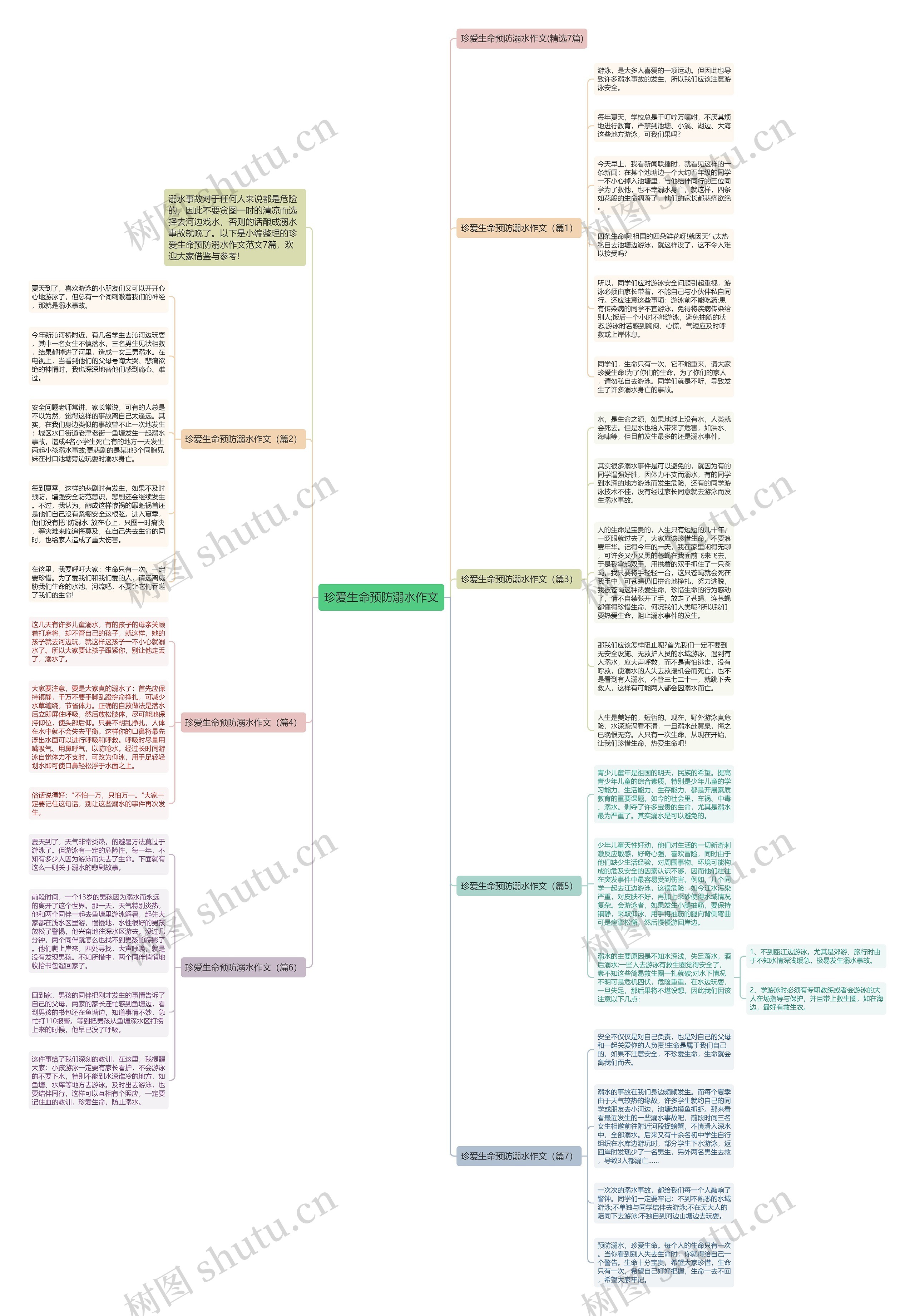 珍爱生命预防溺水作文思维导图