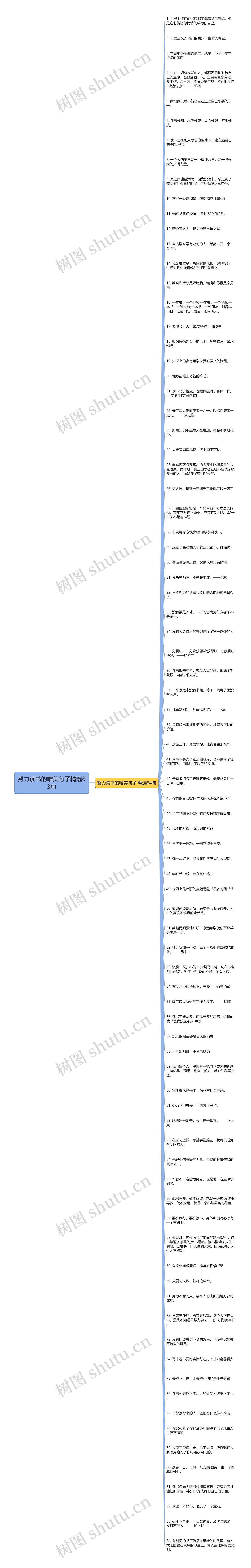 努力读书的唯美句子精选83句思维导图