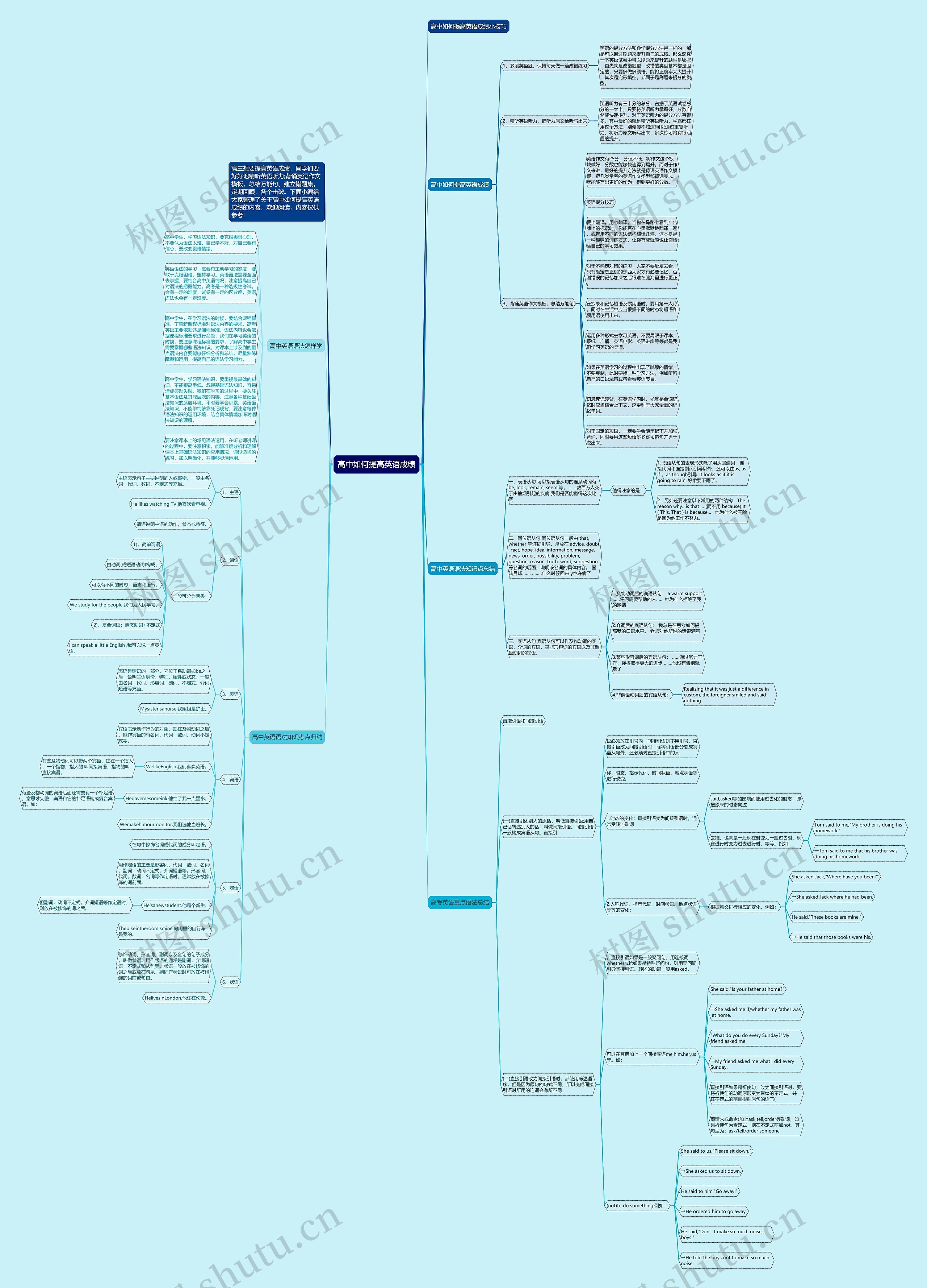 高中如何提高英语成绩思维导图