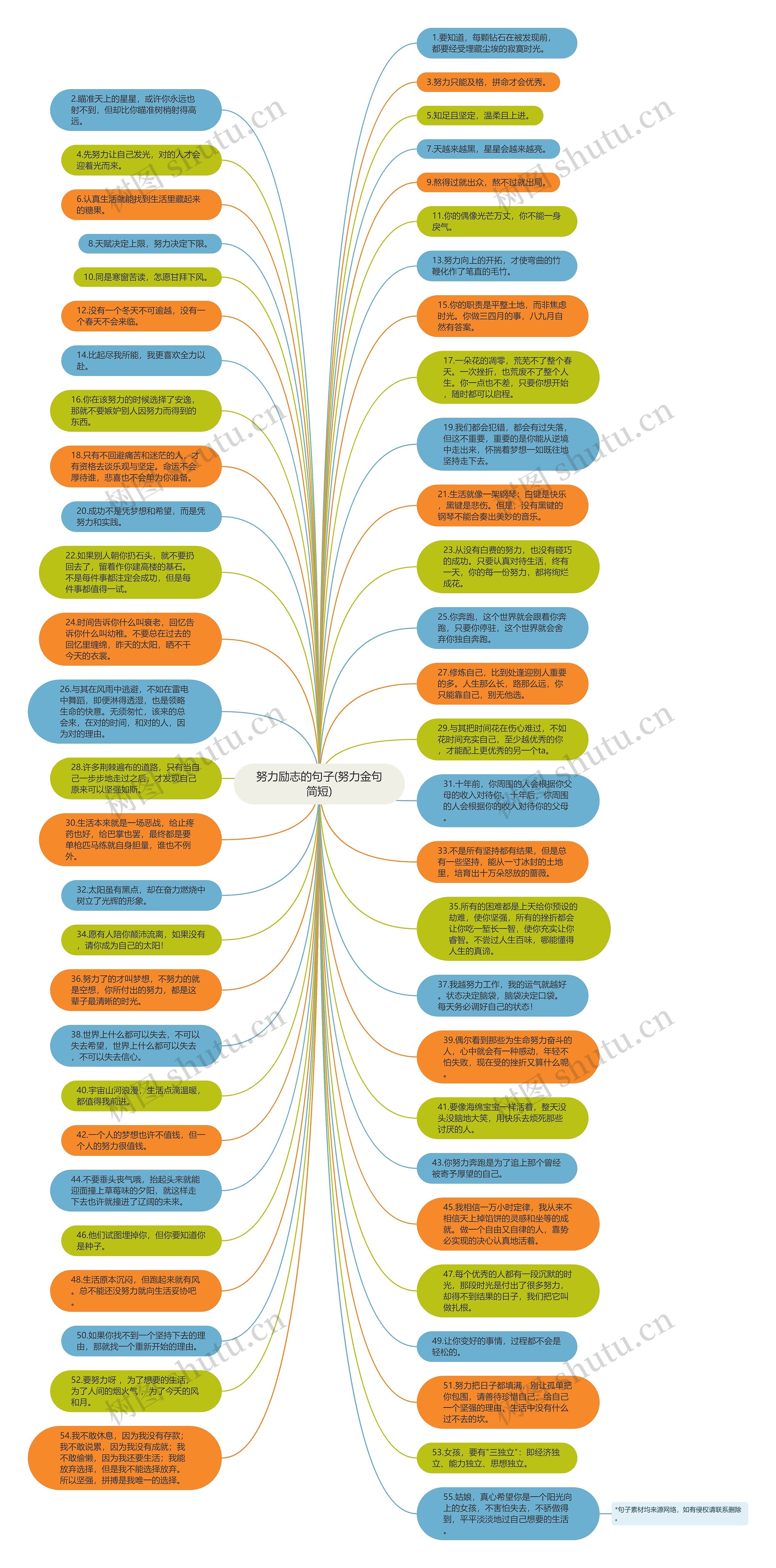 努力励志的句子(努力金句简短)思维导图