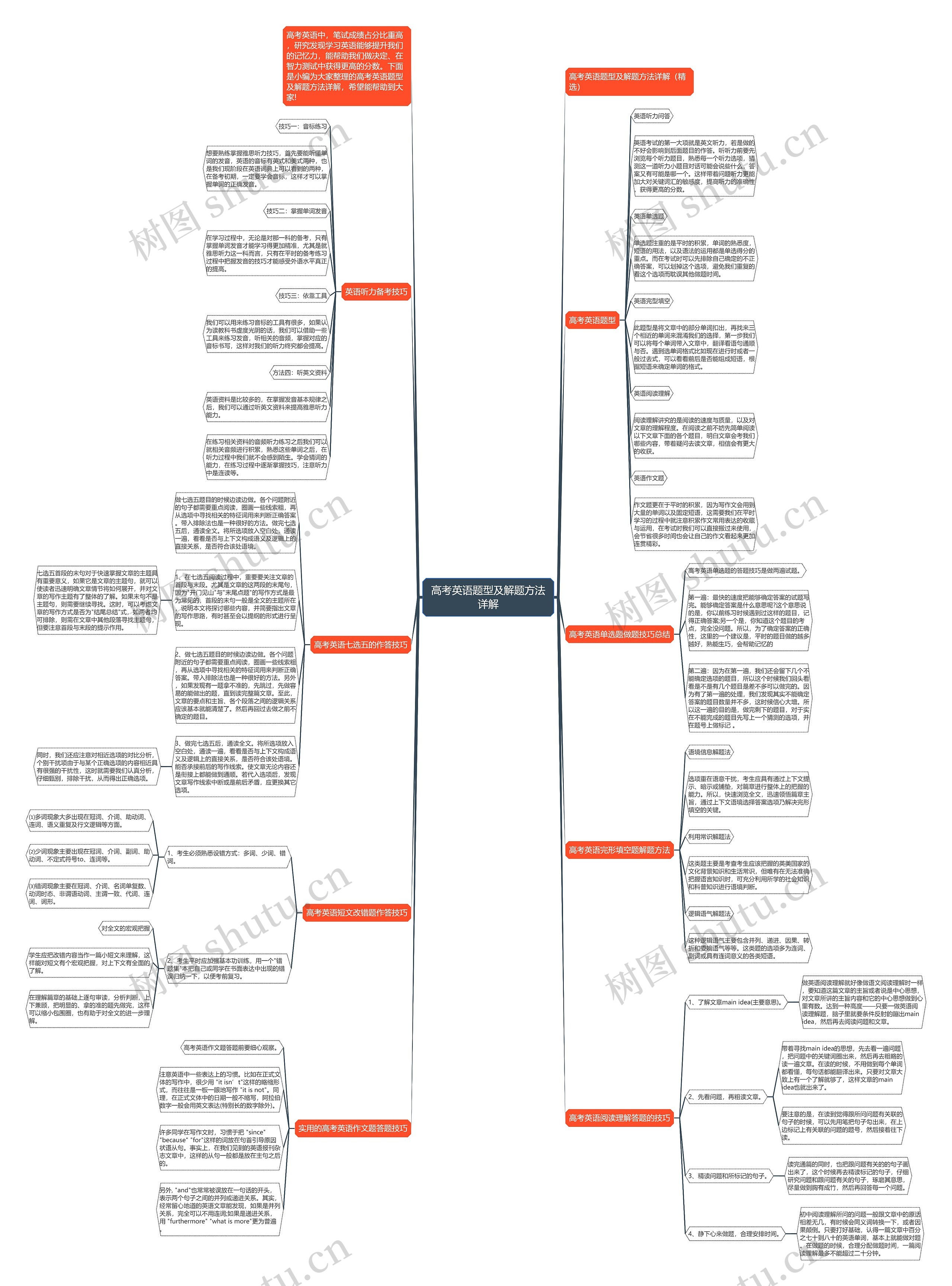 高考英语题型及解题方法详解思维导图