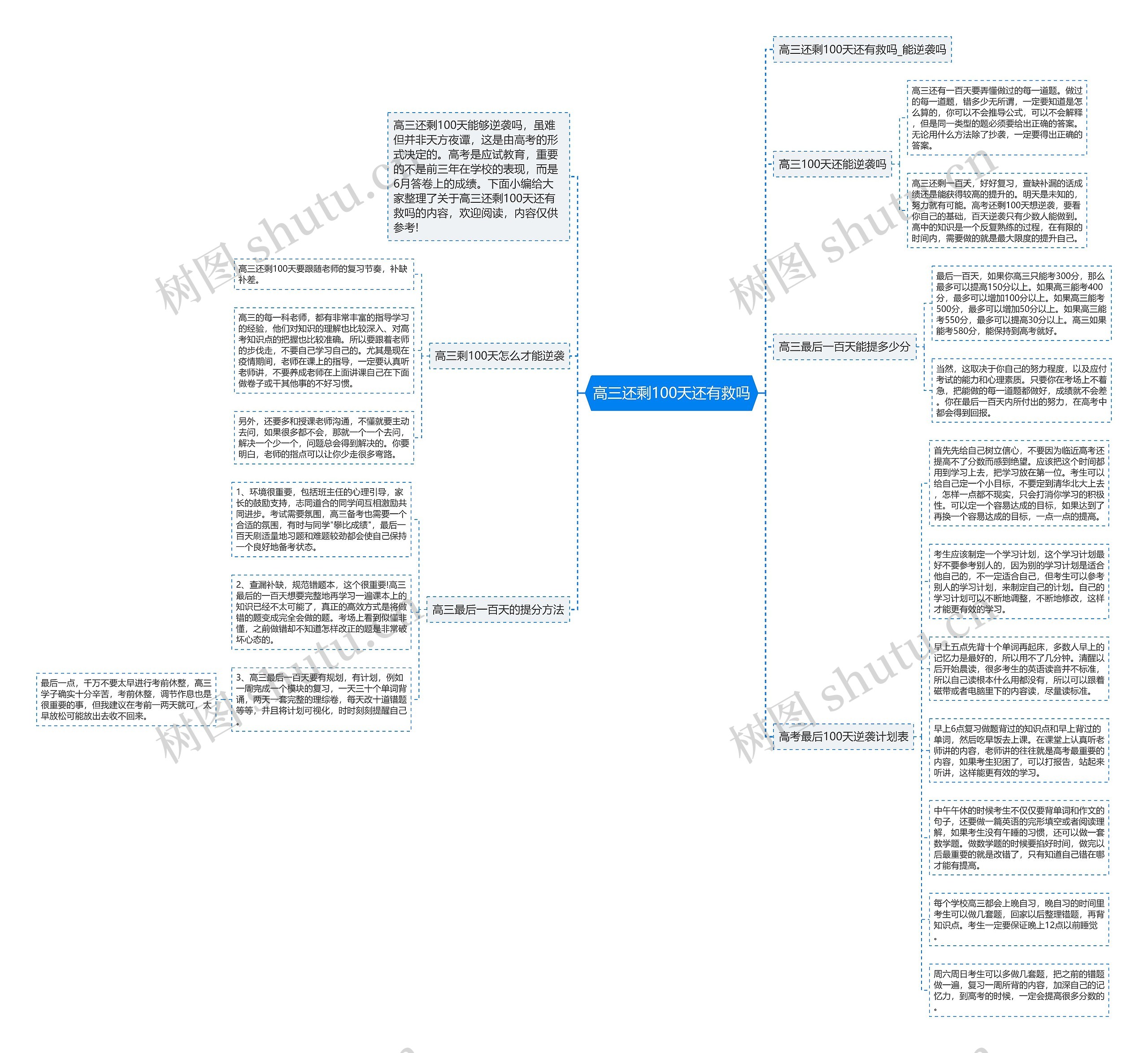 高三还剩100天还有救吗思维导图