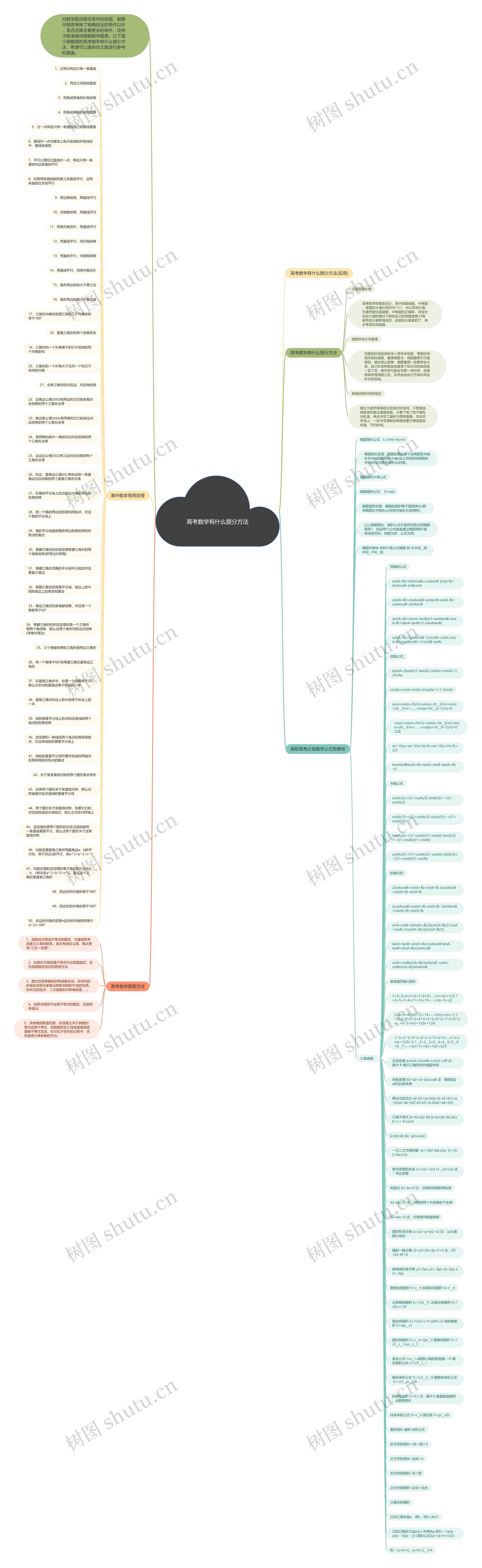 高考数学有什么提分方法思维导图