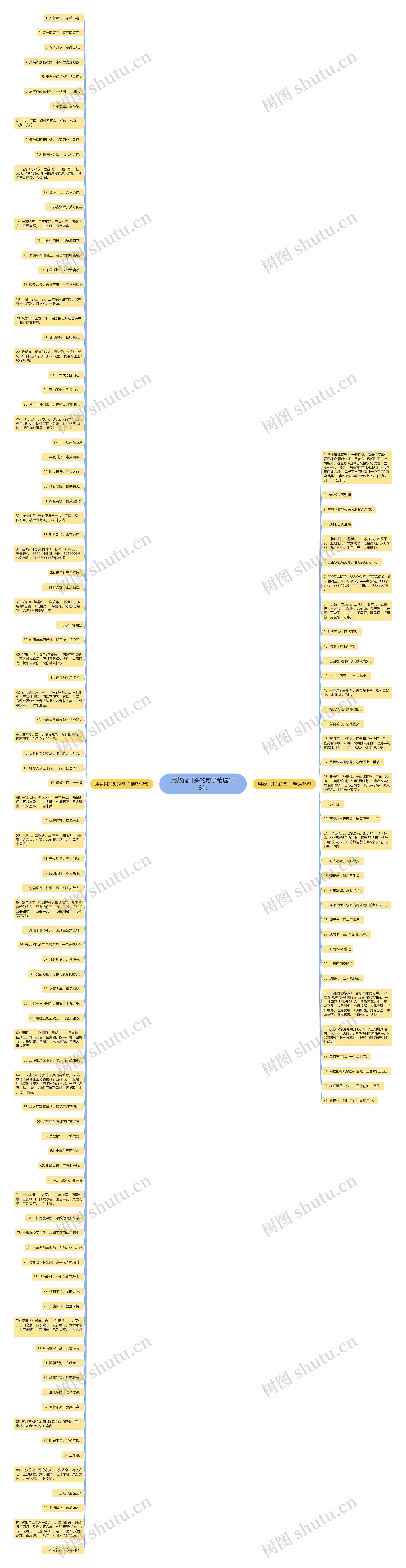 用数词开头的句子精选128句思维导图