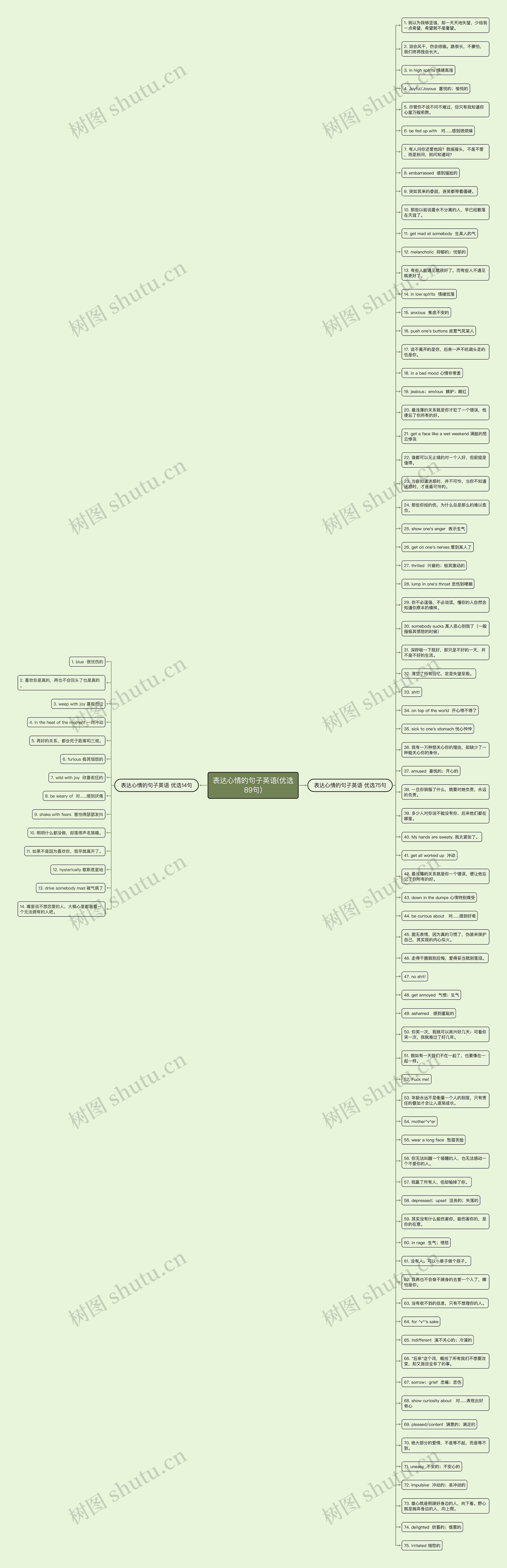 表达心情的句子英语(优选89句)思维导图