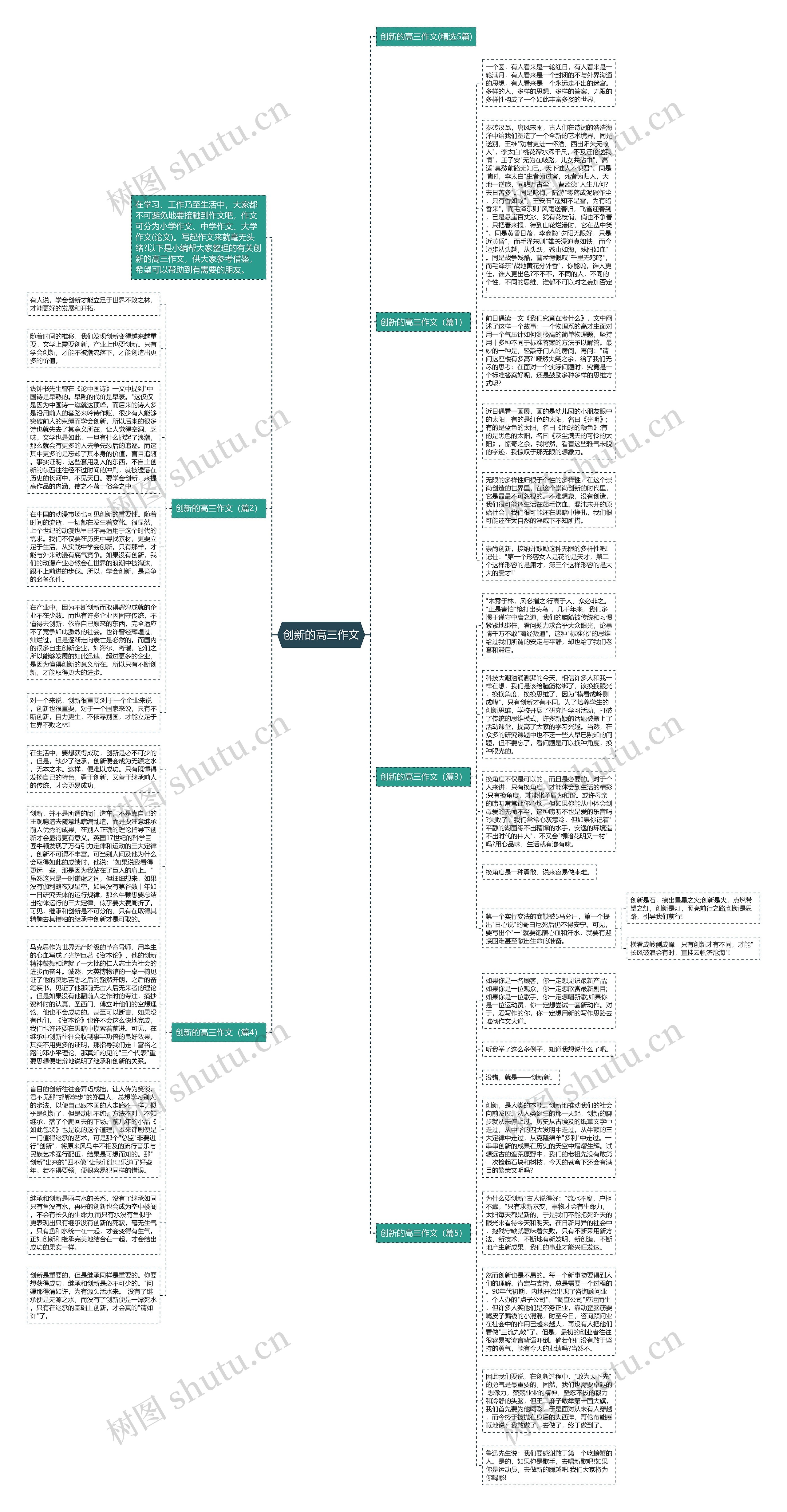 创新的高三作文思维导图