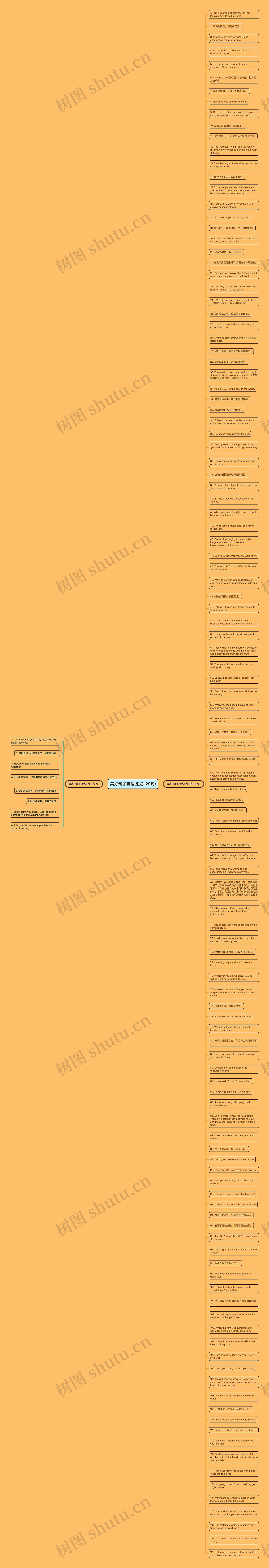 美好句子英语(汇总128句)思维导图