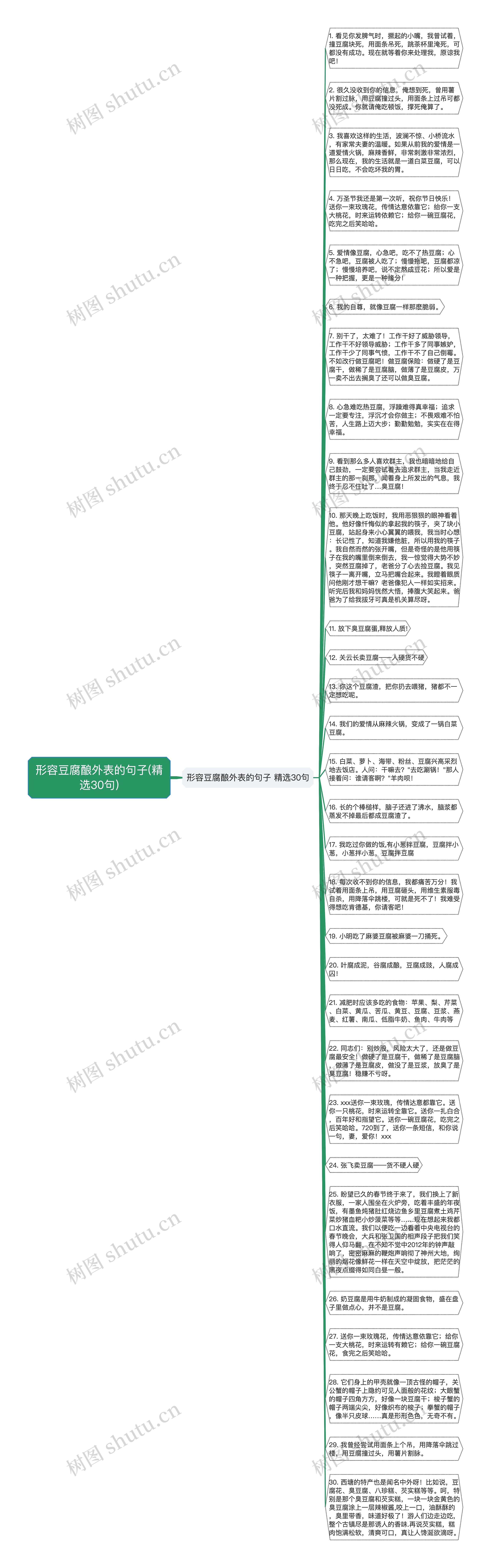 形容豆腐酿外表的句子(精选30句)思维导图