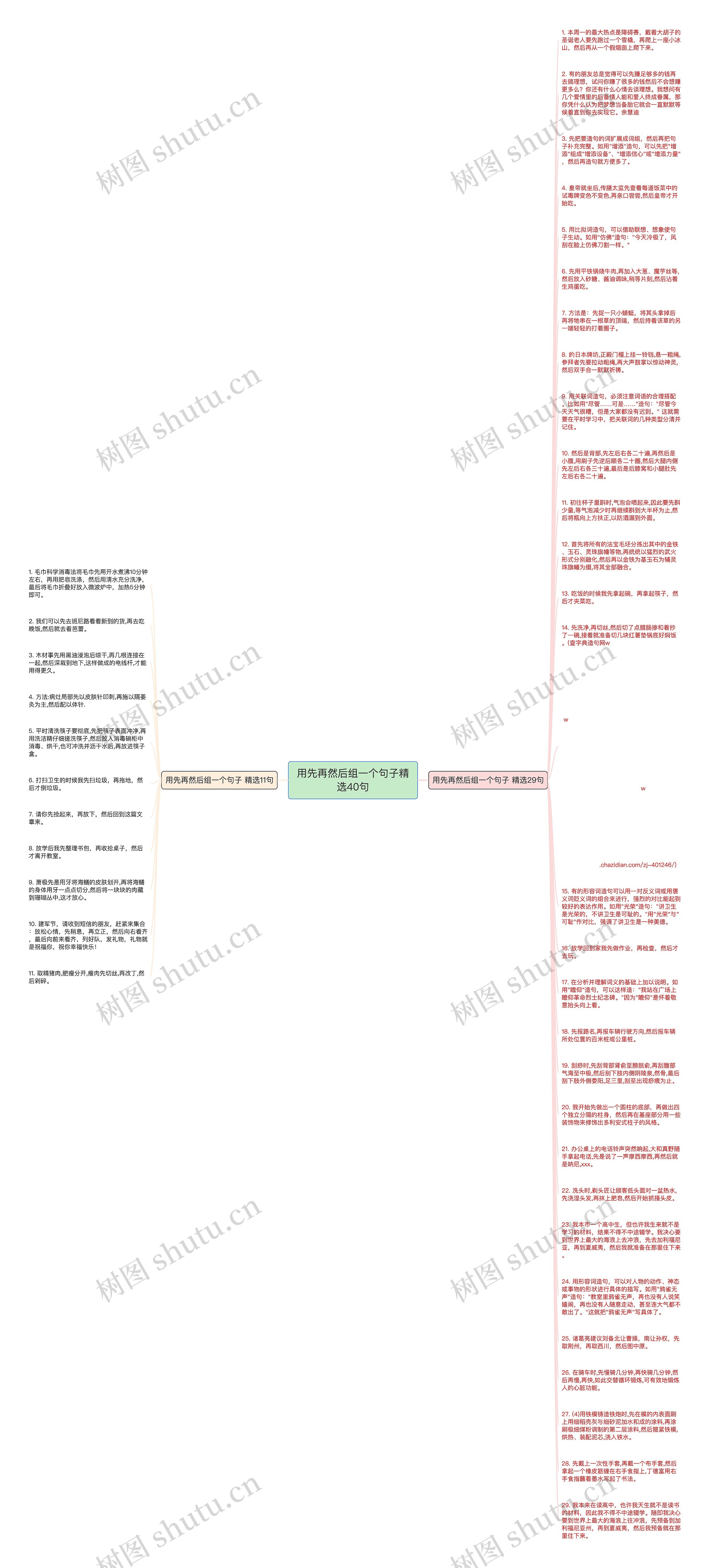 用先再然后组一个句子精选40句思维导图