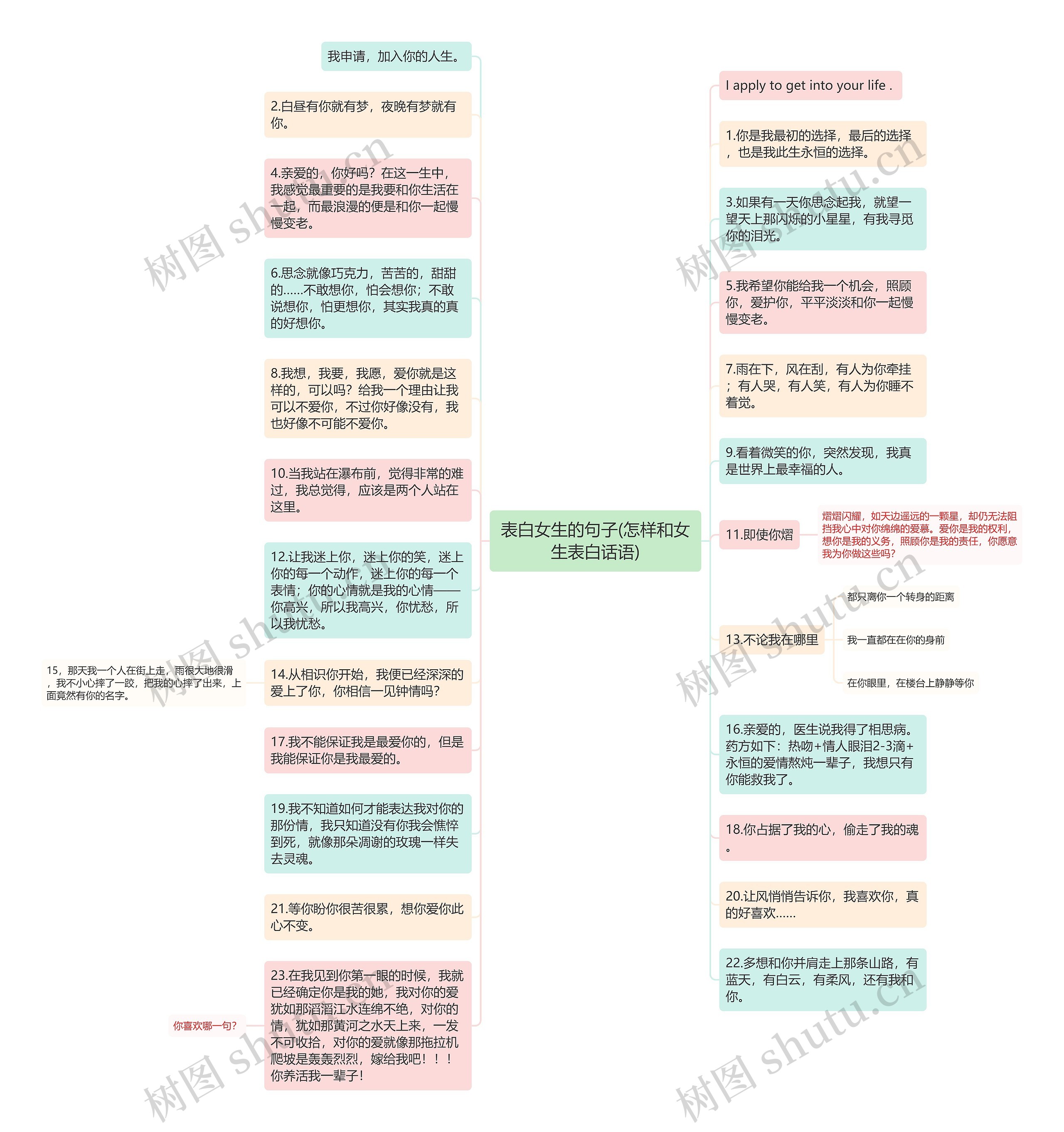 表白女生的句子(怎样和女生表白话语)思维导图