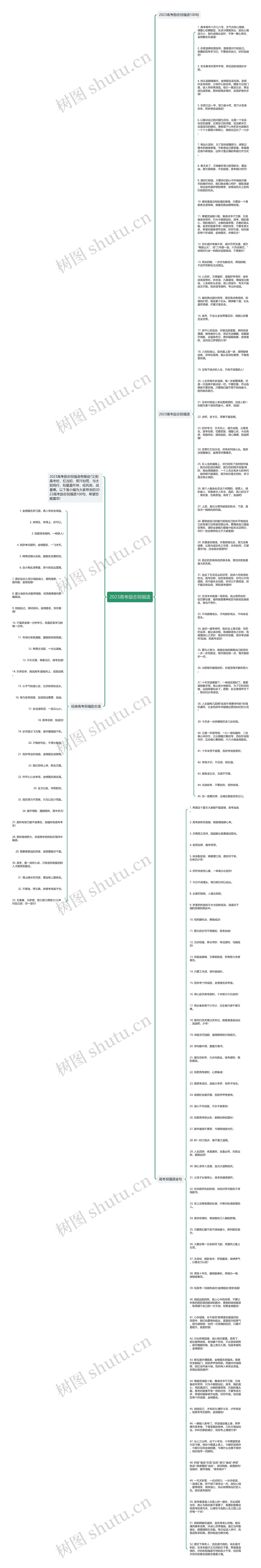 2023高考励志祝福语思维导图
