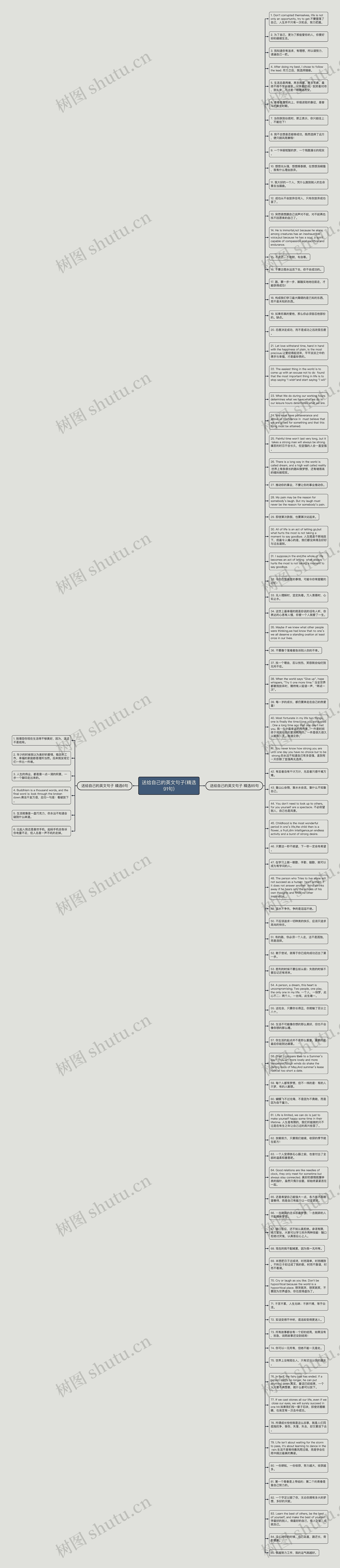 送给自己的英文句子(精选91句)思维导图