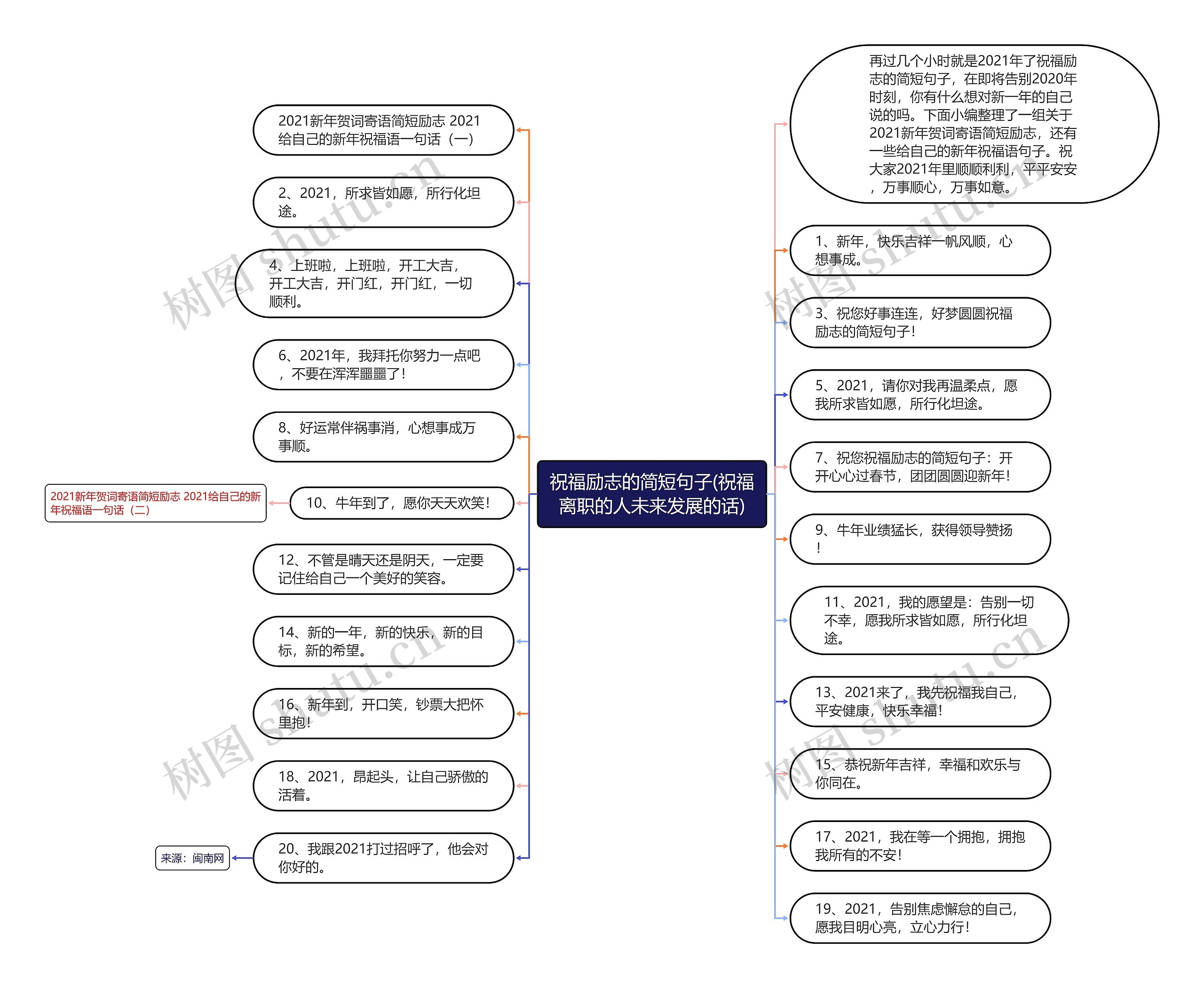 祝福励志的简短句子(祝福离职的人未来发展的话)思维导图