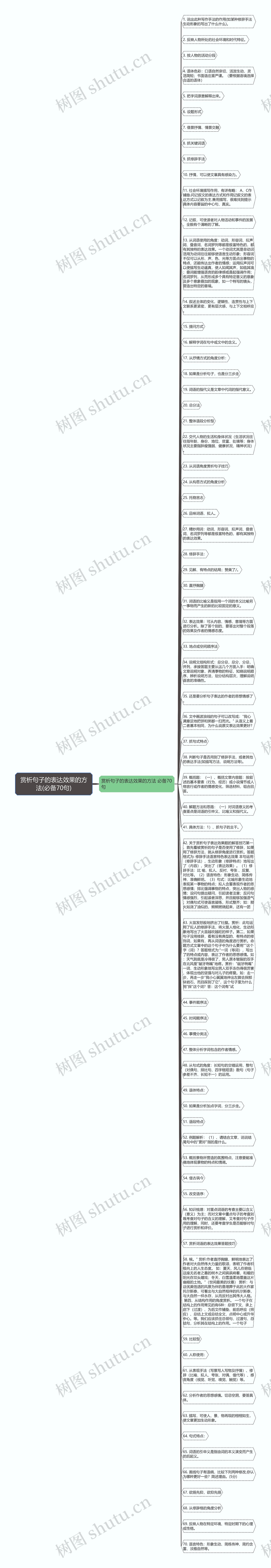 赏析句子的表达效果的方法(必备70句)思维导图