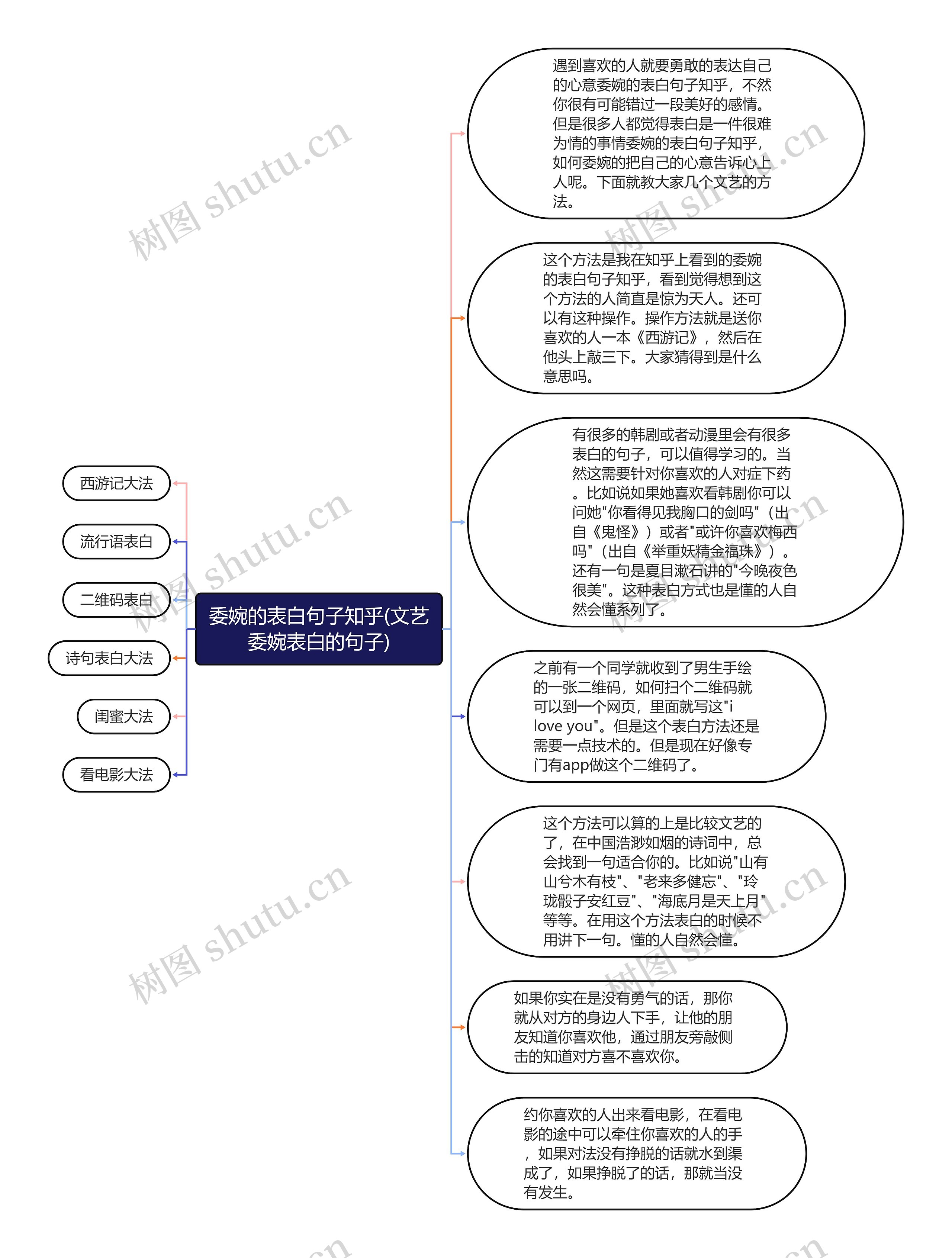 委婉的表白句子知乎(文艺委婉表白的句子)思维导图