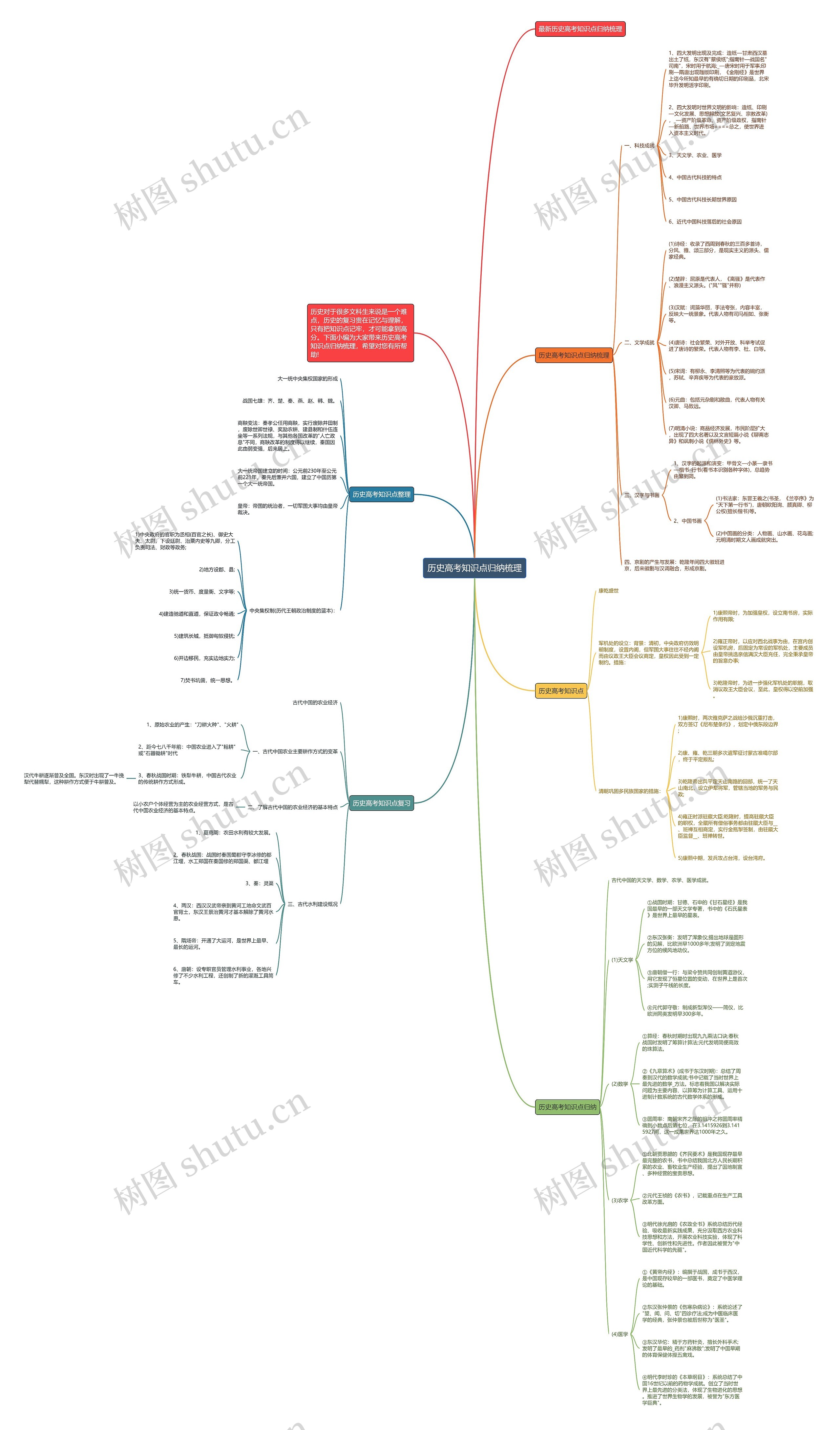 历史高考知识点归纳梳理思维导图