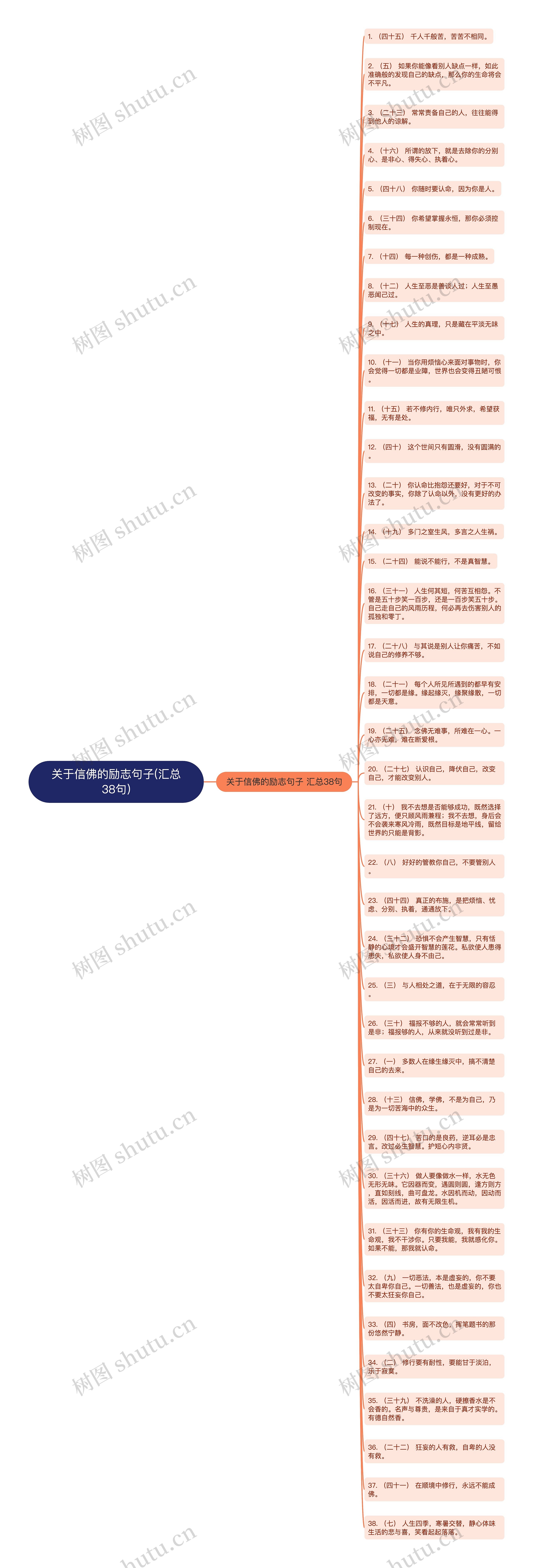 关于信佛的励志句子(汇总38句)思维导图