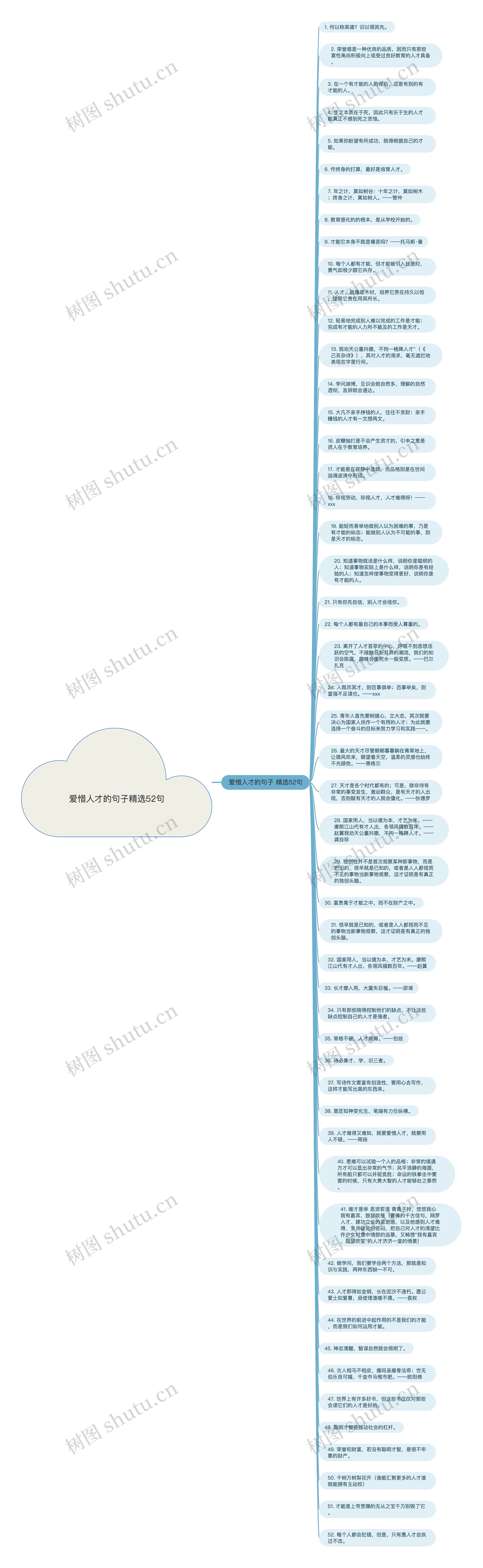 爱惜人才的句子精选52句思维导图