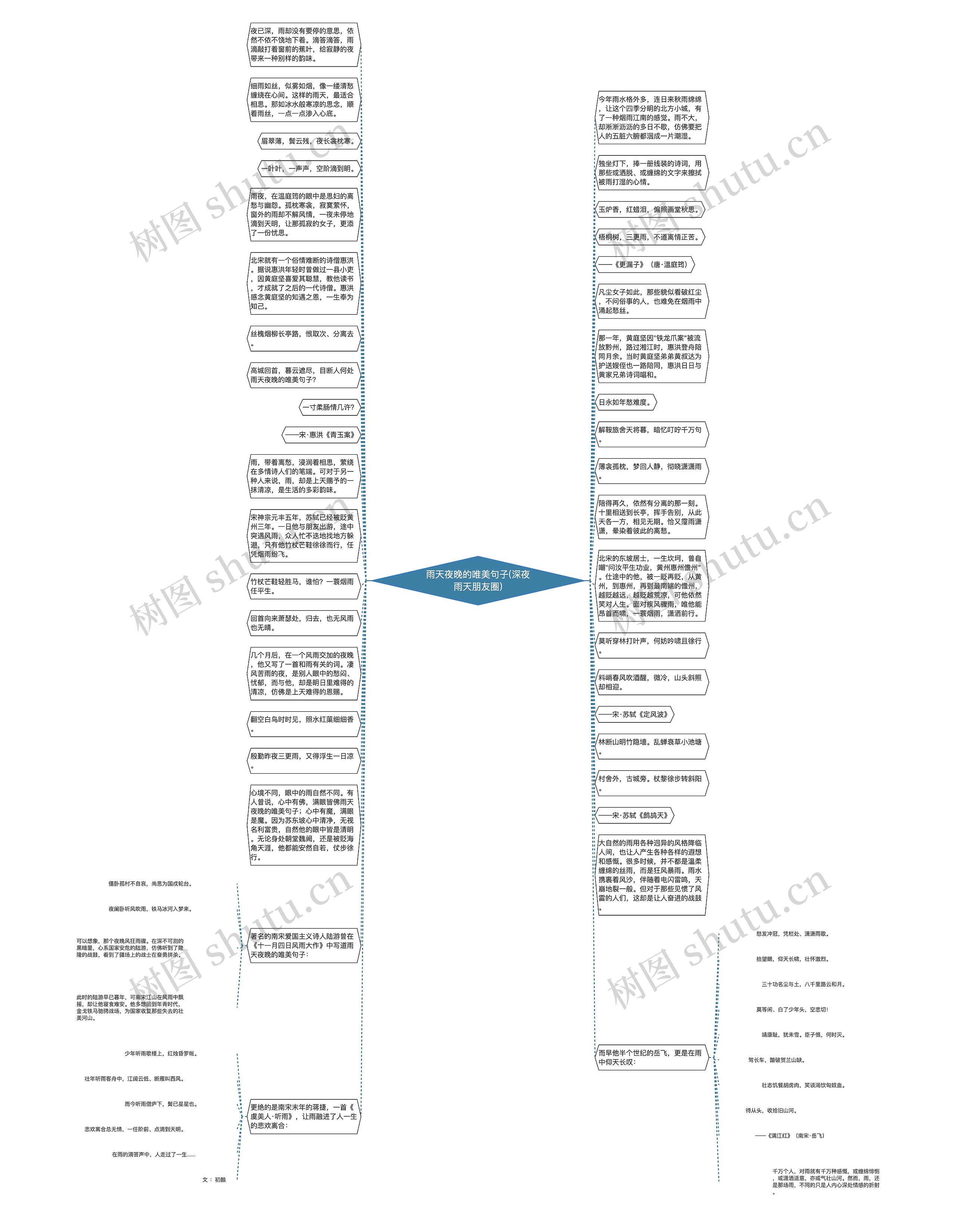 雨天夜晚的唯美句子(深夜雨天朋友圈)思维导图高清图 雨天夜晚的唯美句子(深夜雨天朋友圈)思维导图