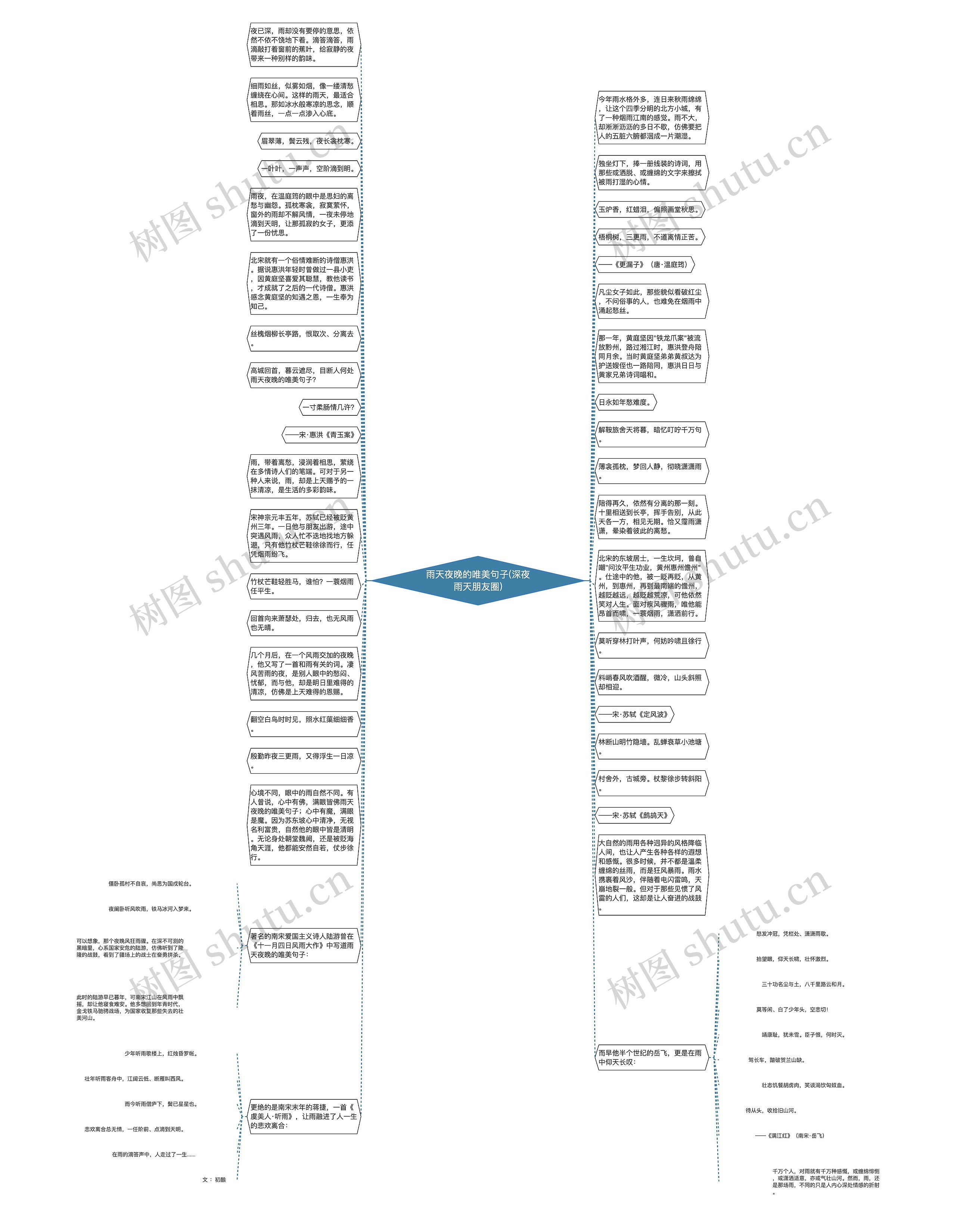 雨天夜晚的唯美句子(深夜雨天朋友圈)思维导图