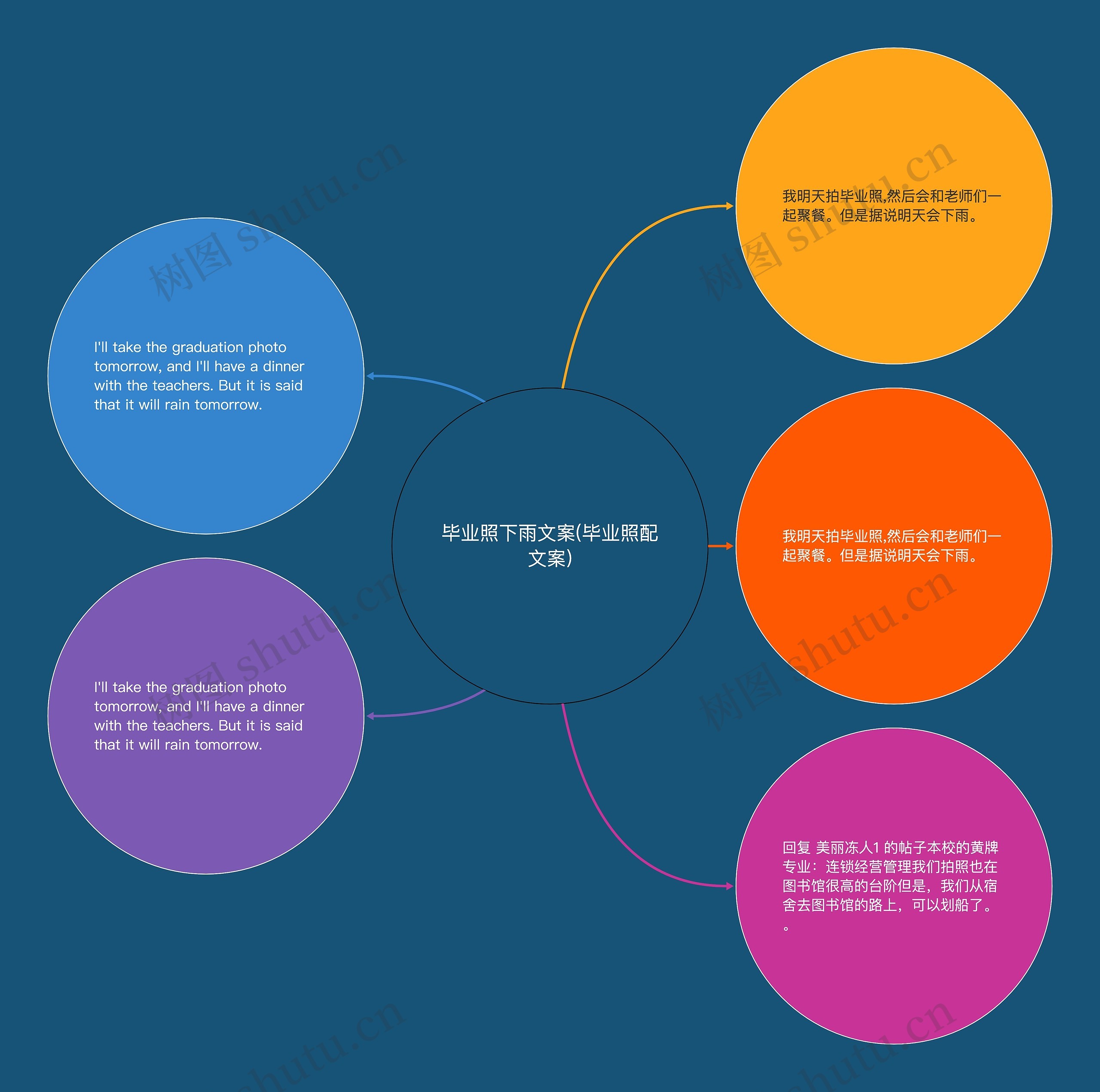 毕业照下雨文案(毕业照配文案)思维导图