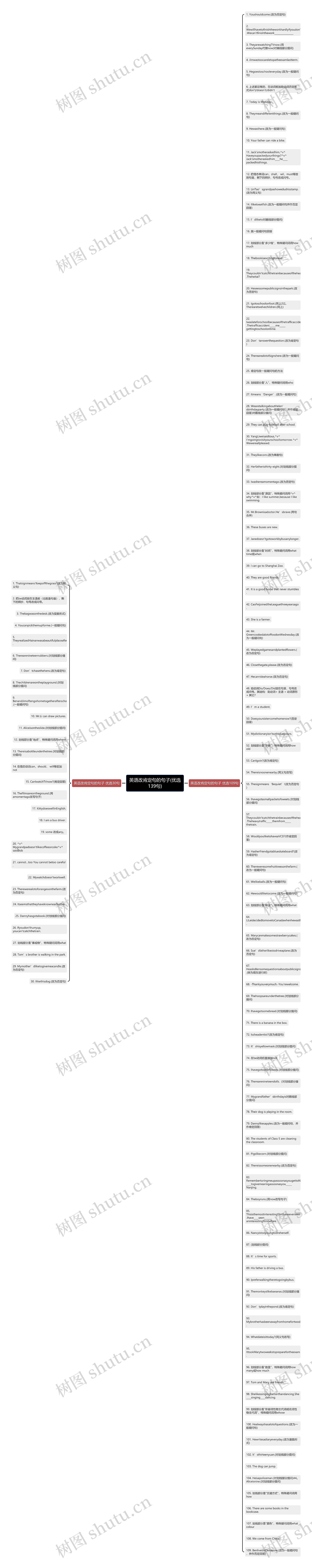 英语改肯定句的句子(优选139句)思维导图