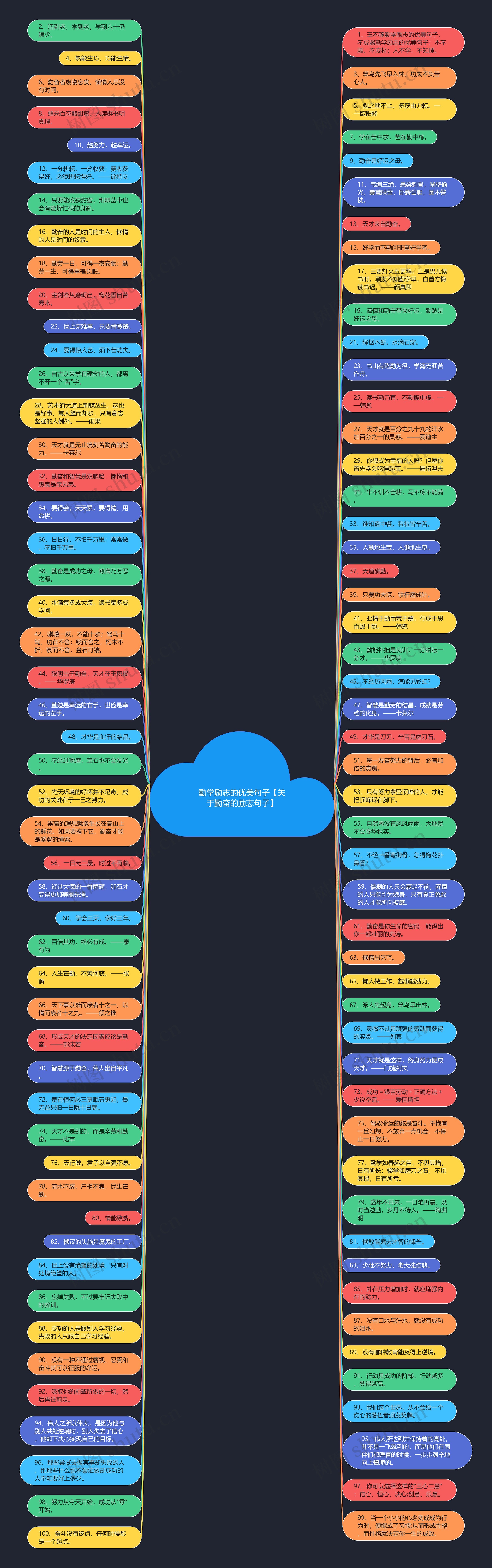 勤学励志的优美句子【关于勤奋的励志句子】思维导图
