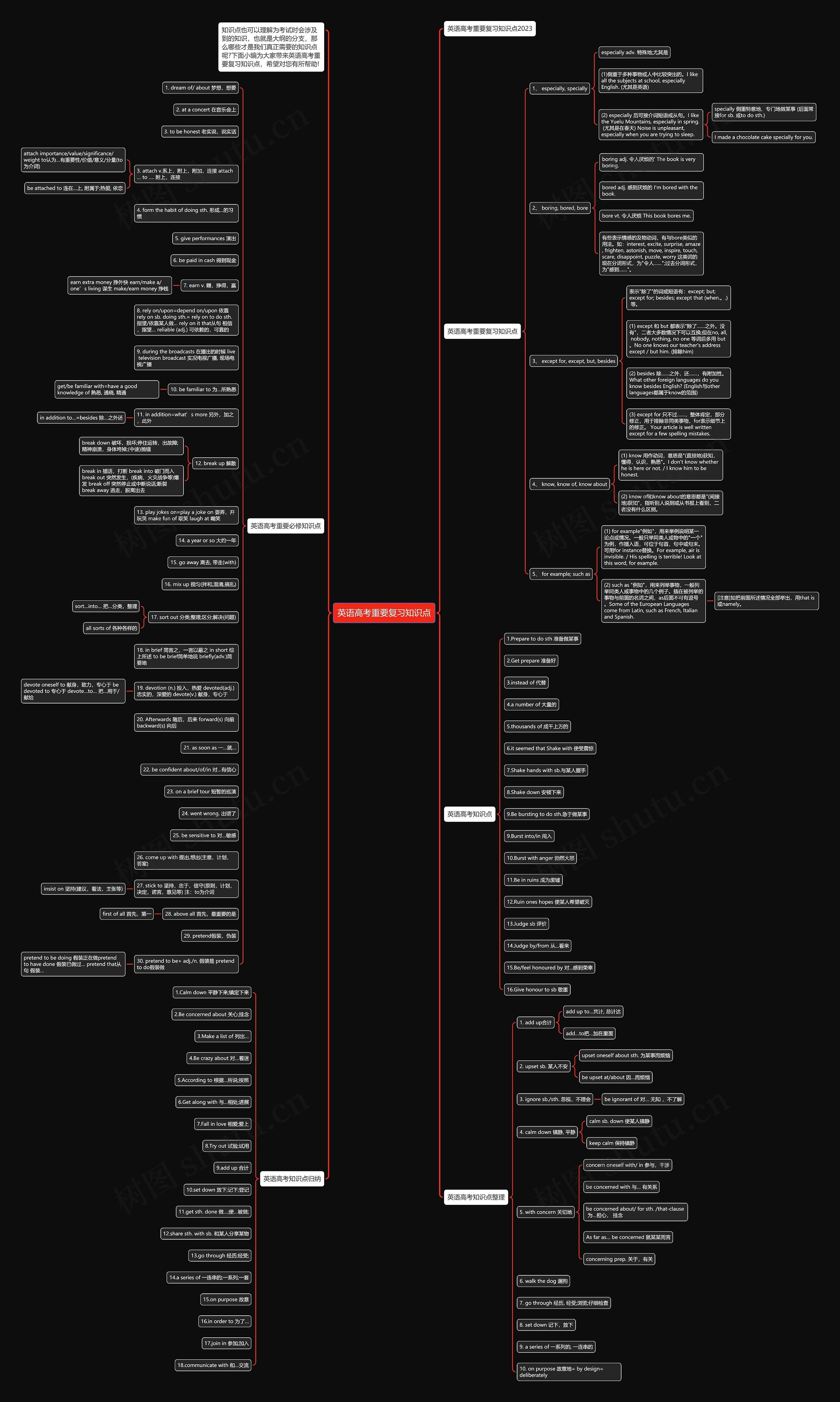 英语高考重要复习知识点思维导图