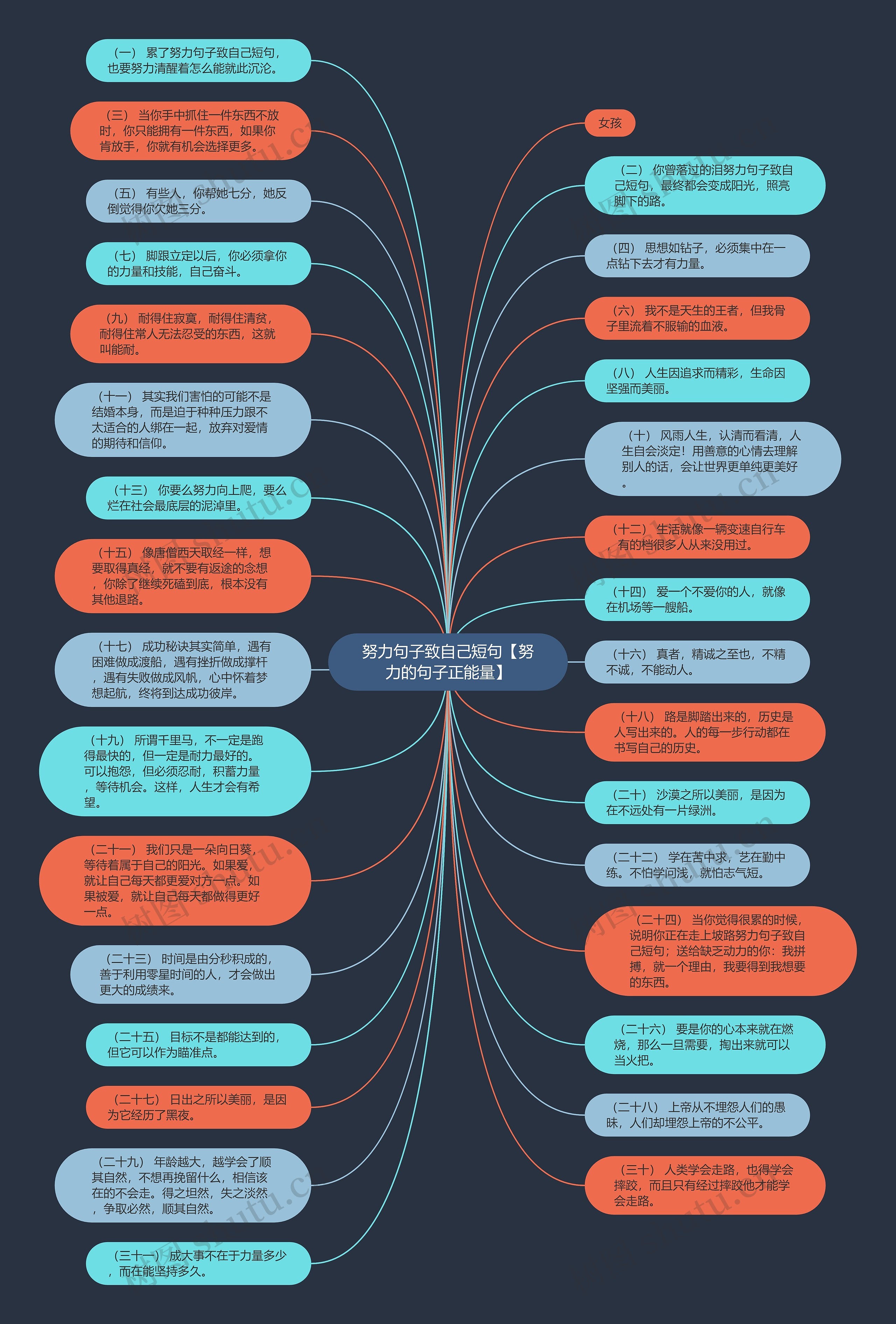 努力句子致自己短句【努力的句子正能量】思维导图