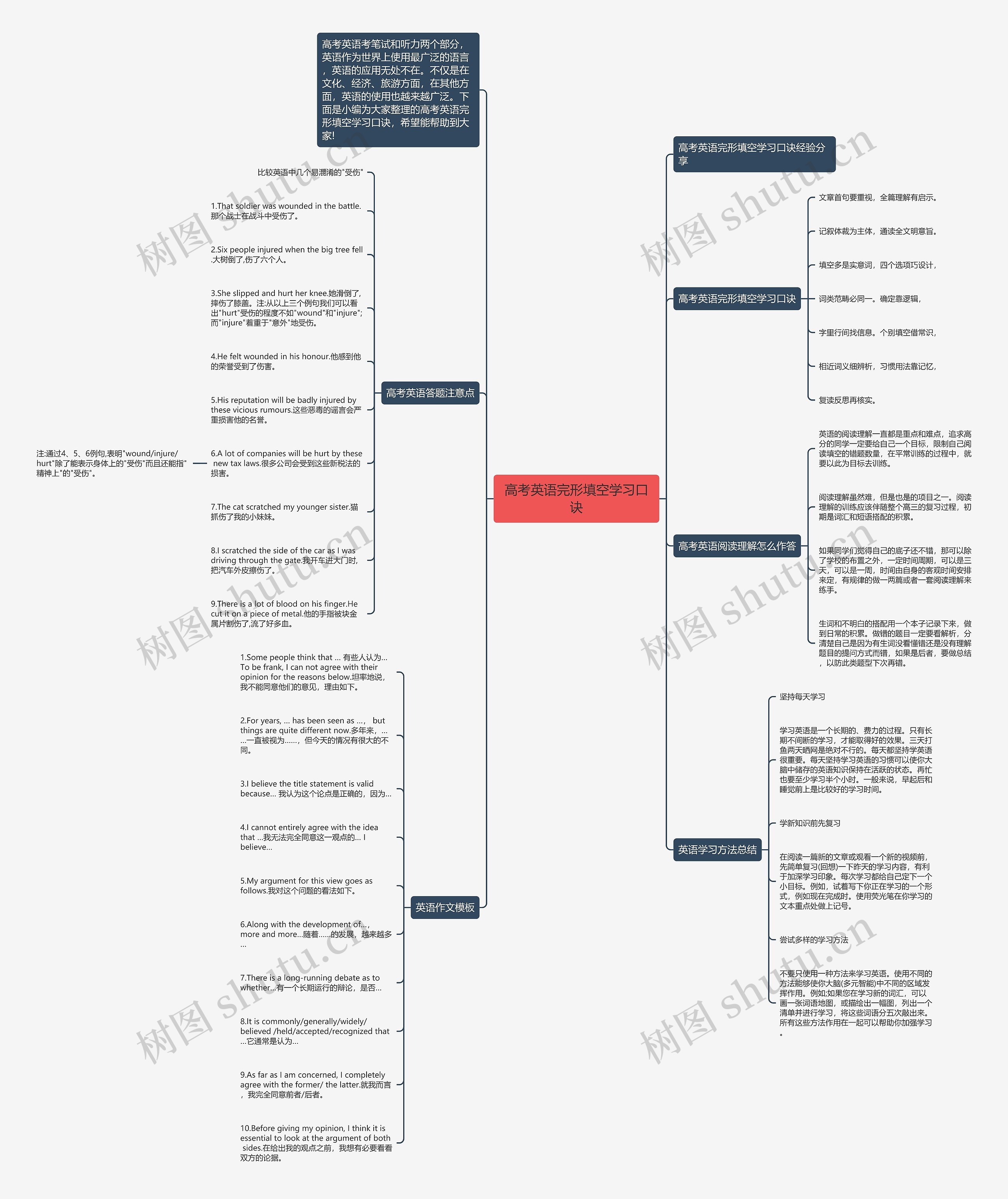 高考英语完形填空学习口诀思维导图