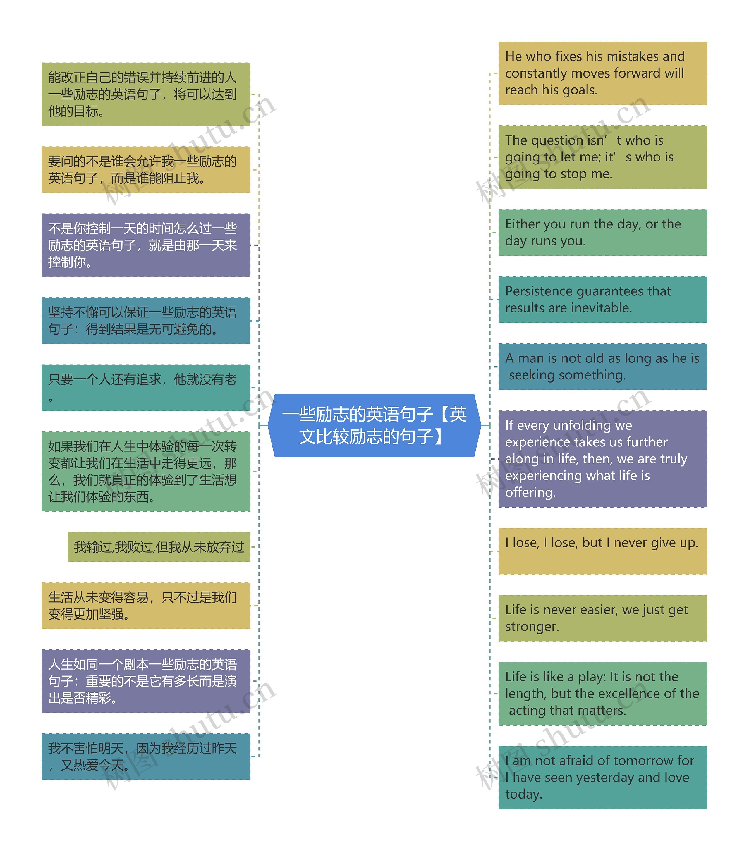 一些励志的英语句子【英文比较励志的句子】思维导图