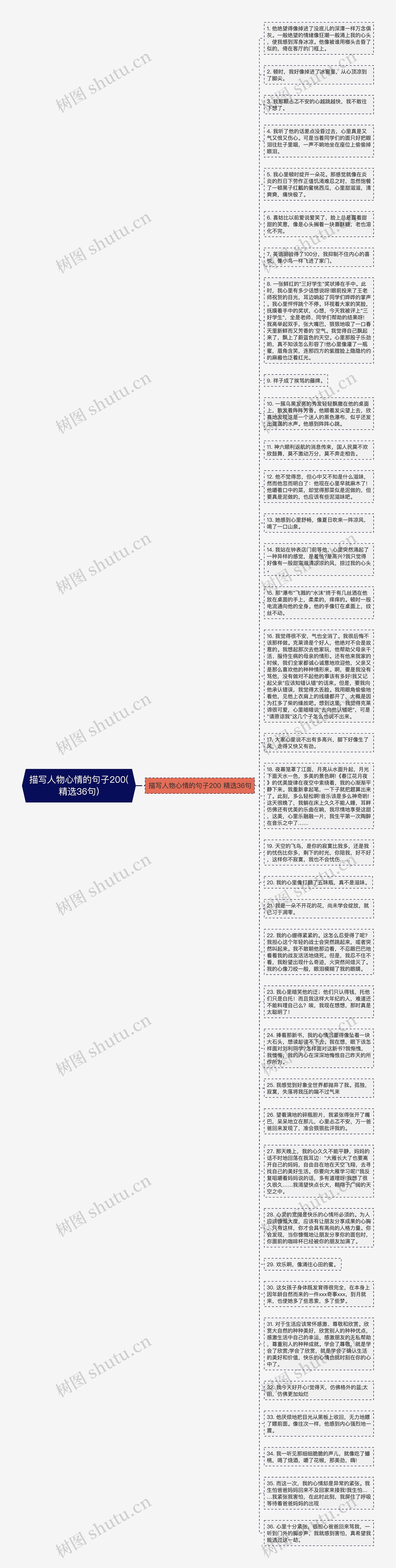 描写人物心情的句子200(精选36句)思维导图