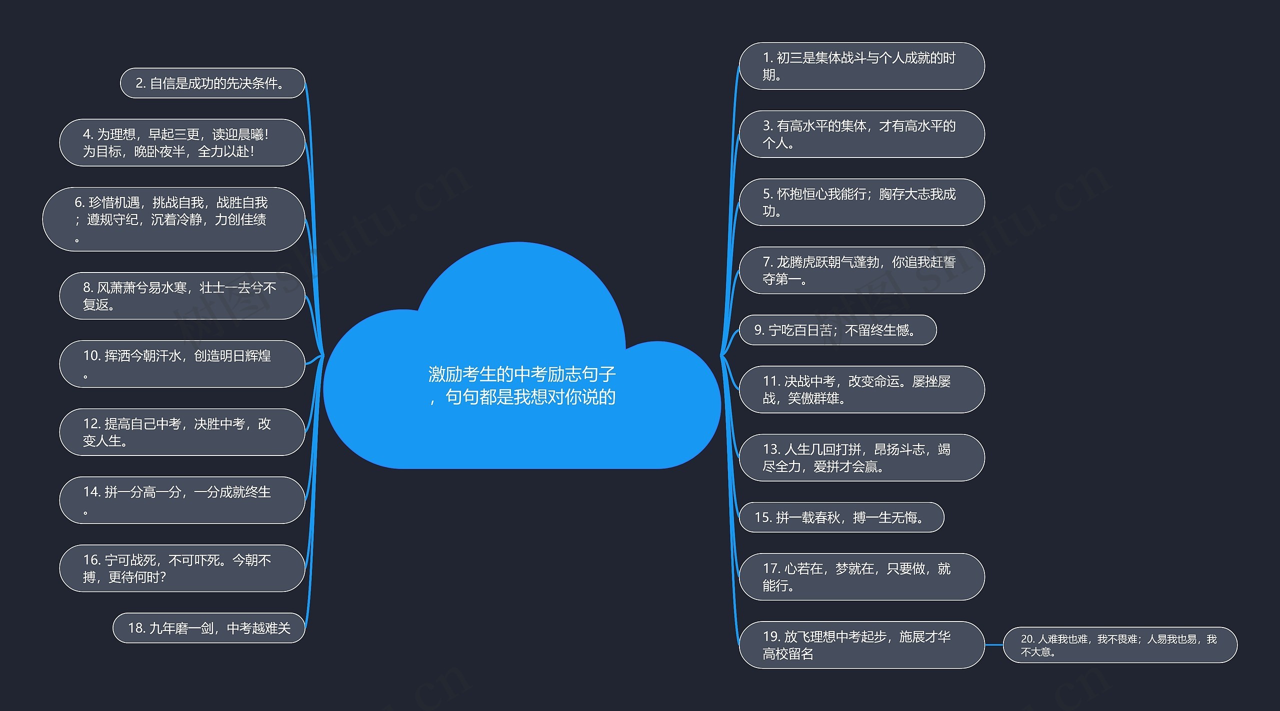 激励考生的中考励志句子，句句都是我想对你说的思维导图