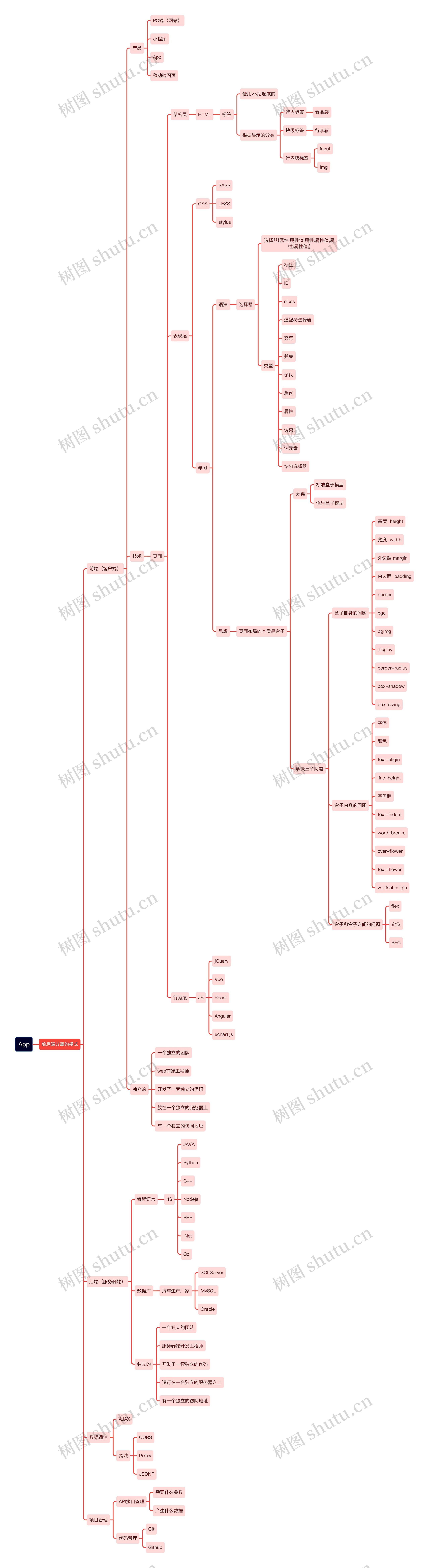 App前后端分离的模式思维导图高清图 App前后端分离的模式思维导图